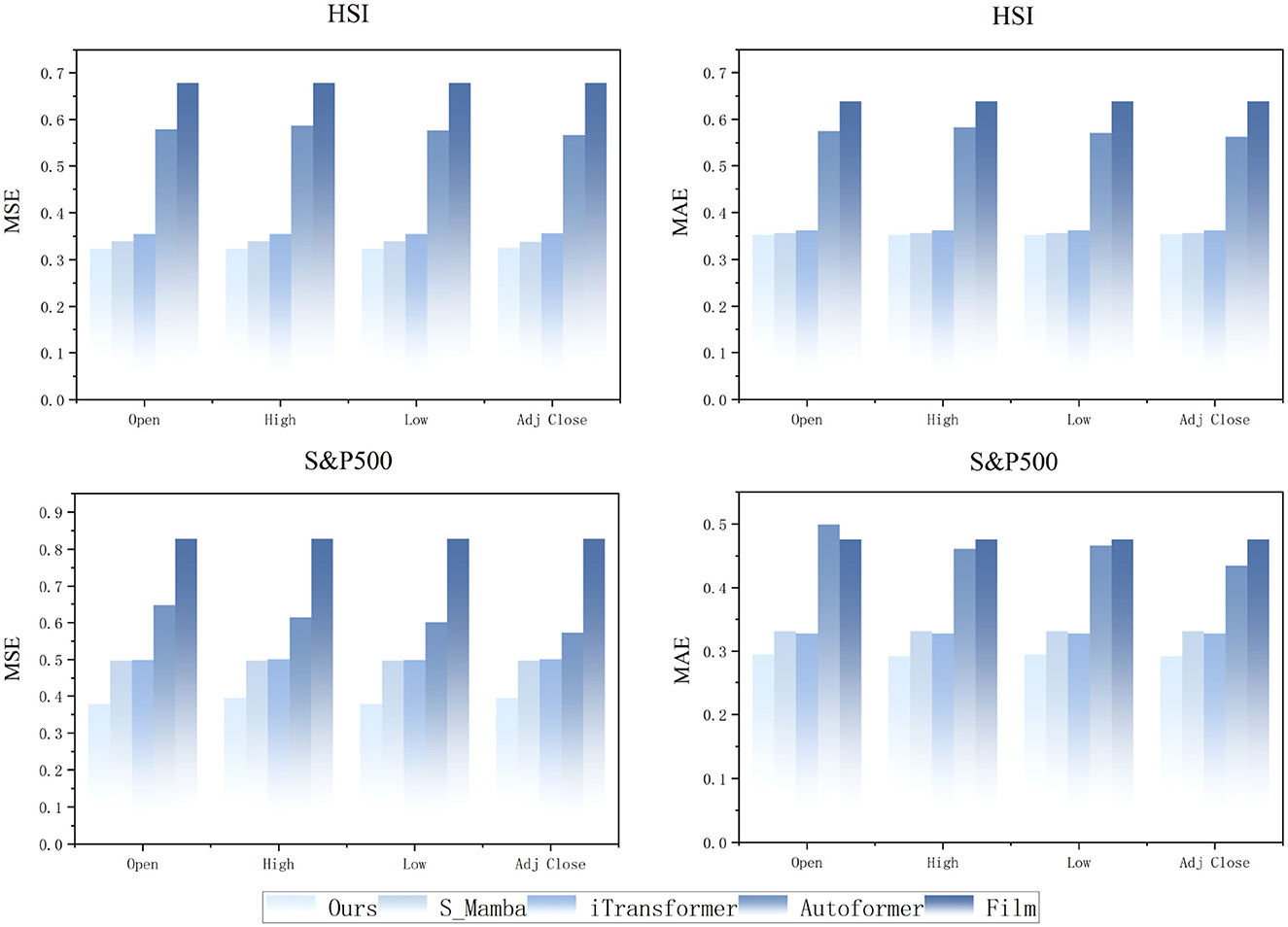 Bar graphs comparing different methods for predicting stock metrics. Top-left graph shows mean squared error (MSE) for HSI with “Ours” as one method. Top-right graph shows mean absolute error (MAE) for HSI. Bottom-left graph shows MSE for S&P500. Bottom-right graph shows MAE for S&P500. Each bar represents a prediction method, including S_Mamba, iTransformer, Autoformer, and FiLM. Metrics include Open, High, Low, and Adjusted Close.