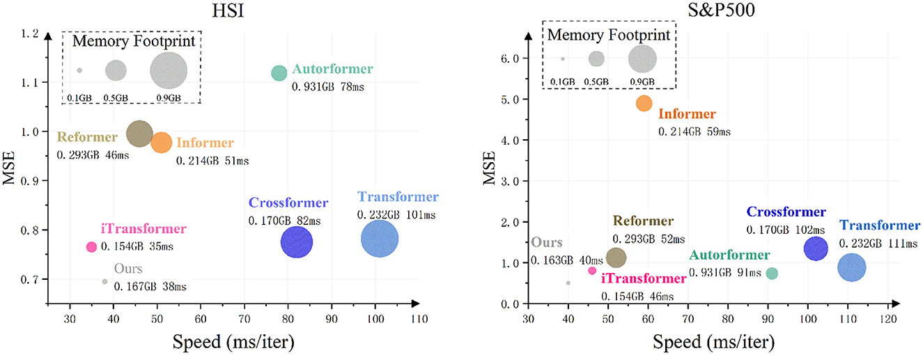Scatter plots comparing multiple machine learning models on HSI and S&P500 datasets, showing Mean Squared Error (MSE) versus speed (ms/iteration). Models include iTransformer, Reformer, Informer, Crossformer, Autoformer, and Transformer, with memory footprints indicated by circle size.