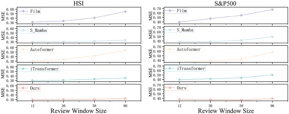 Two line graphs compare the Mean Squared Error (MSE) across various review window sizes for different methods on HSI and S&P500 datasets. The methods include Film, S Mamba, Autoformer, iTransformer, and Ours. The graphs show that the “Ours” method consistently has the lowest MSE across all review window sizes for both datasets.