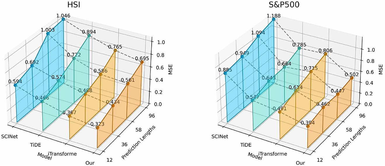 Two 3D bar graphs comparing the performance of three models–SCINet, TiDE, and Our Transform–in predicting HSI and S&P500 indices across different prediction lengths (12, 36, 58, 96). The vertical axis represents Mean Squared Error (MSE). The left graph for HSI shows decreasing MSE values from SCINet to TiDE to Our Transform. The right graph for S&P500 displays a similar trend with slightly higher initial MSE values. The colors differentiate the models: blue for SCINet, green for TiDE, and orange for Our Transform.