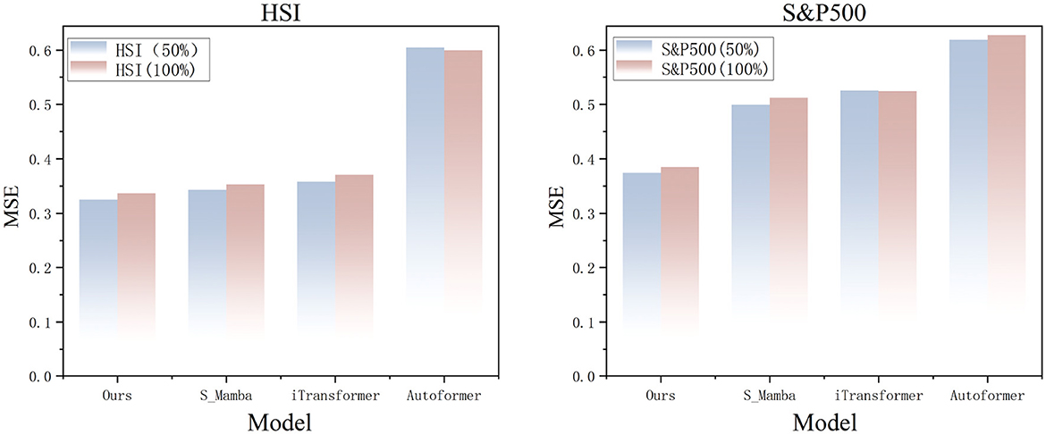Two bar charts compare model performance using Mean Squared Error (MSE) for HSI and S&P500. The models are Ours, S_Mamba, iTransformer, and Autoformer. Each model's performance is evaluated at 50% and 100% data input, with Autoformer showing the highest MSE in both cases.