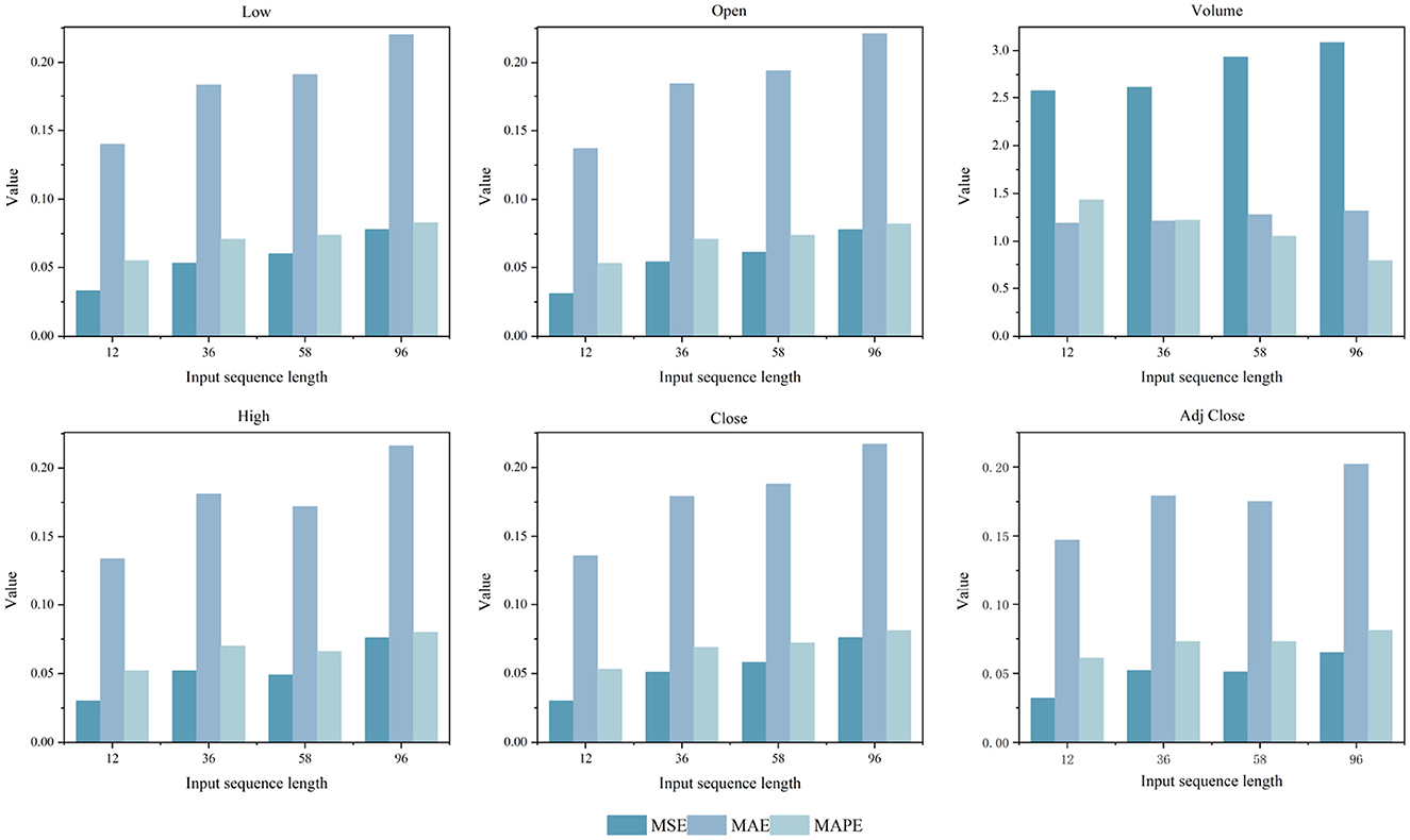 Six bar charts showing different financial metrics (Low, Open, Volume, High, Close, Adj Close) across input sequence lengths (12, 36, 58, 96). Metrics include Mean Squared Error (MSE), Mean Absolute Error (MAE), and Mean Absolute Percentage Error (MAPE), with varying bar heights indicating performance differences.