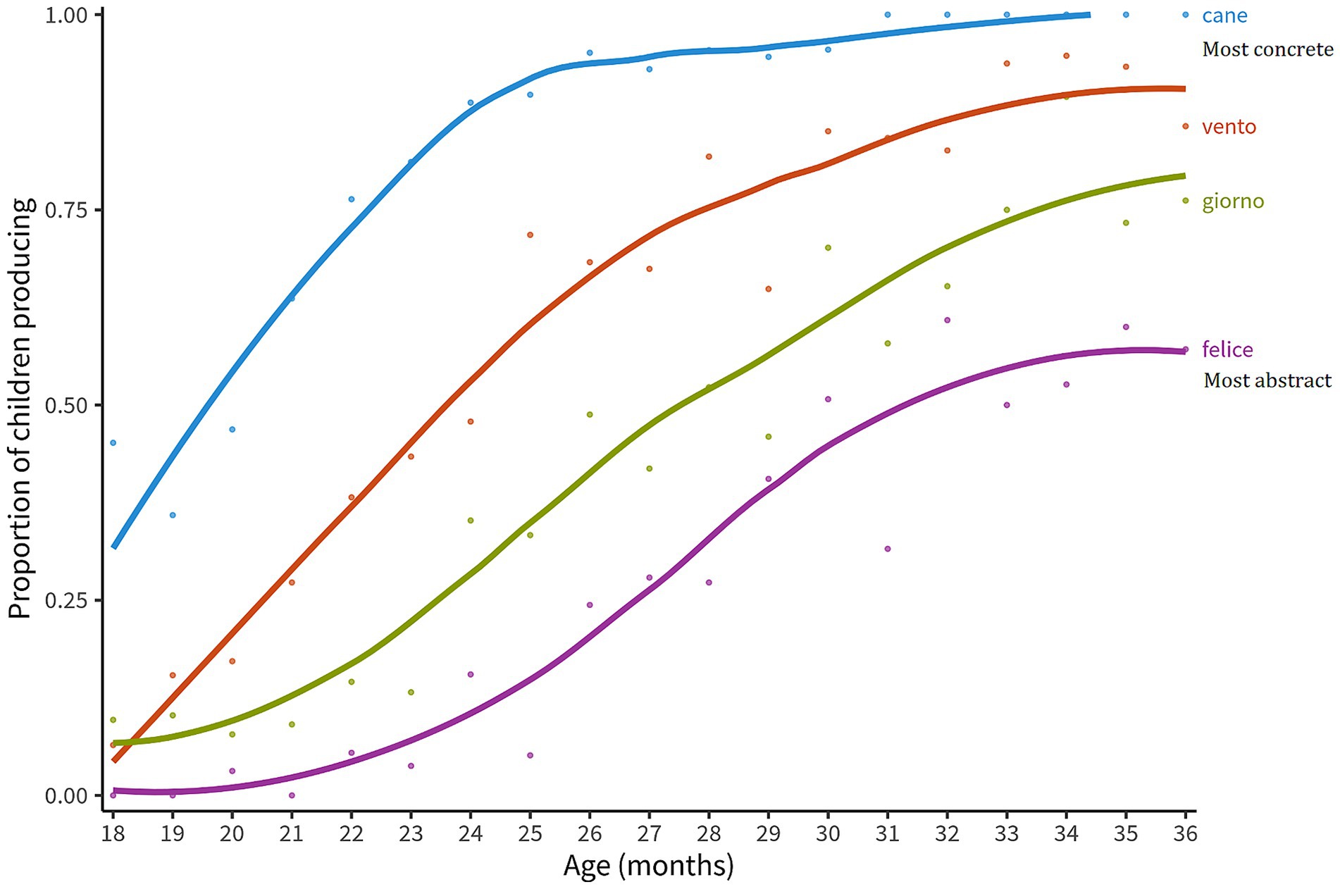 Line graph showing the proportion of children producing four types of words versus age in months.