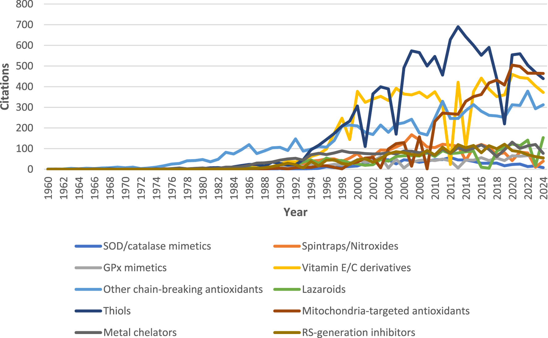 Line graph showing the number of citations for various antioxidants from 1960 to 2024. SOD/catalase mimetics, spintraps/nitroxides, vitamin E/C derivatives, GPx mimetics, other antioxidants, lazaroids, thiols, mitochondria-targeted antioxidants, metal chelators, and RS-generation inhibitors are compared. It appears, that thiols, vitamin E/C derivatives, and related chain-breaking ATs and mitochondria targeted ATs are having the most citations.
