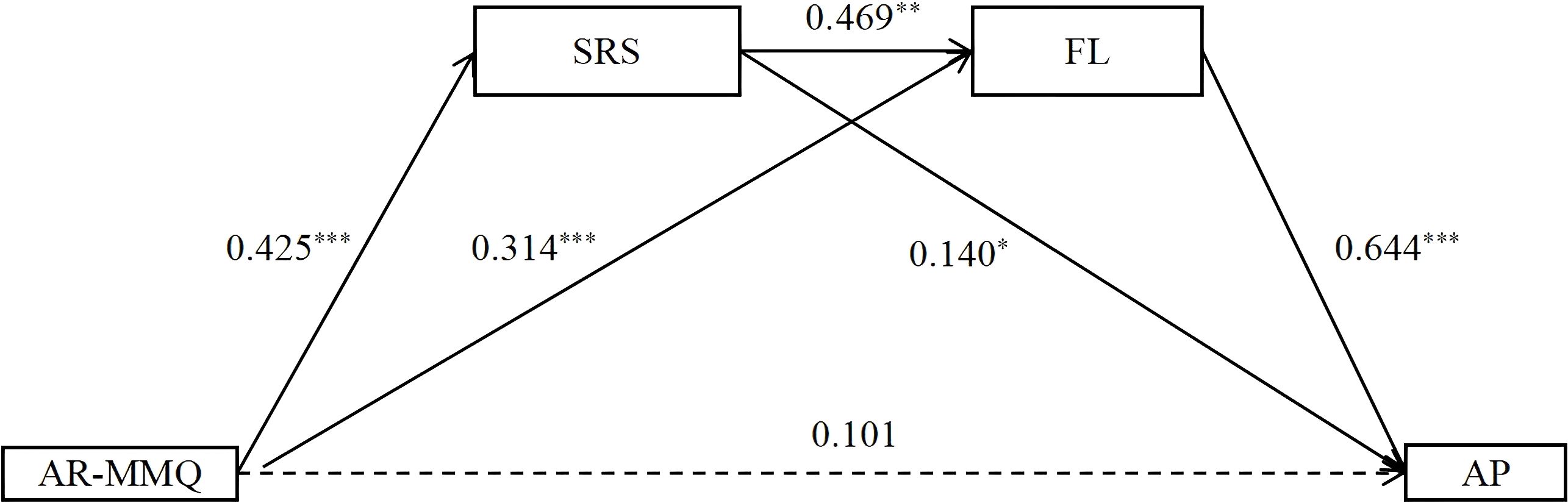 Diagram showing relationships among elements labeled AR-MMQ, SRS, FL, and AP. Arrows with coefficients indicate paths: AR-MMQ to SRS (0.425), SRS to FL (0.469), FL to AP (0.644), AR-MMQ to FL (0.314), FL to AP (0.140), and AR-MMQ directly to AP (0.101). Asterisks indicate significance levels for certain paths.