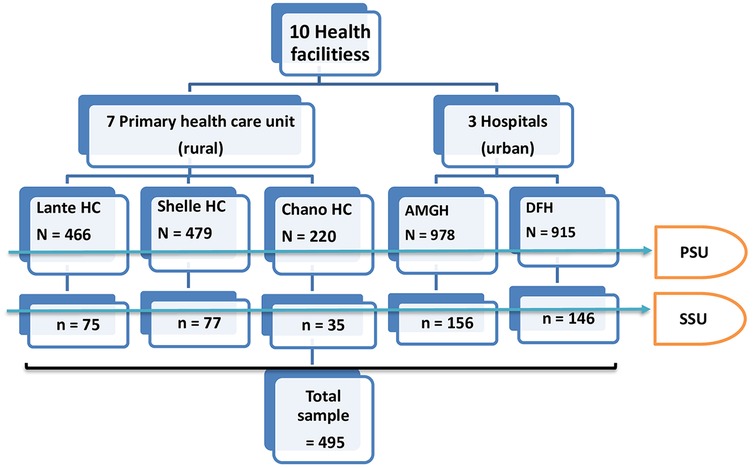 Flowchart depicting the structure of 10 health facilities, divided into 7 rural primary health care units and 3 urban hospitals. The units are Lante HC with 466 patients (sample 75), Shelle HC with 479 patients (sample 77), Chano HC with 220 patients (sample 35), AMGH with 978 patients (sample 156), and DFH with 915 patients (sample 146). The total sample size is 495, and the chart leads to PSU and SSU categories.