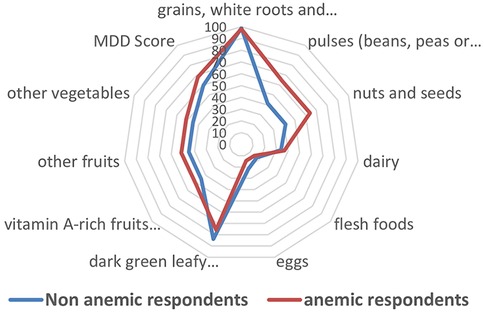 A radar chart compares dietary diversity scores between anemic and non-anemic respondents across various food groups, such as grains, pulses, nuts, dairy, and vegetables. The red line represents anemic respondents, and the blue line represents non-anemic respondents, showing differences in food group consumption.