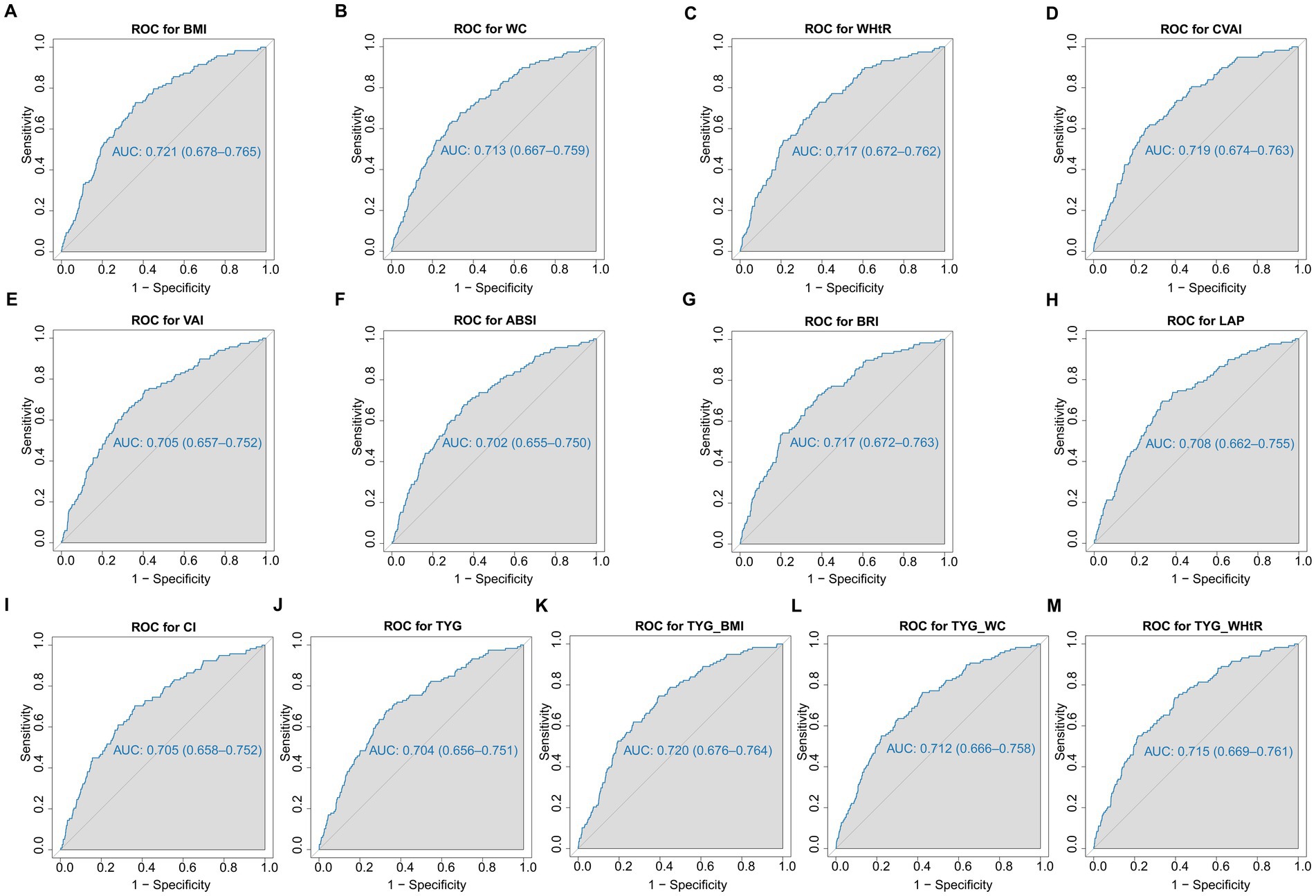 Twelve ROC curves labeled A to M show diagnostic performance for various indices: BMI (AUC 0.721), WC (AUC 0.713), WHtR (AUC 0.717), CVAI (AUC 0.719), VAI (AUC 0.705), ABSI (AUC 0.702), BRI (AUC 0.717), LAP (AUC 0.708), CI (AUC 0.705), TYG (AUC 0.704), TYG_BMI (AUC 0.720), TYG_WC (AUC 0.712), TYG_WHtR (AUC 0.715). Each graph plots sensitivity versus one minus specificity.