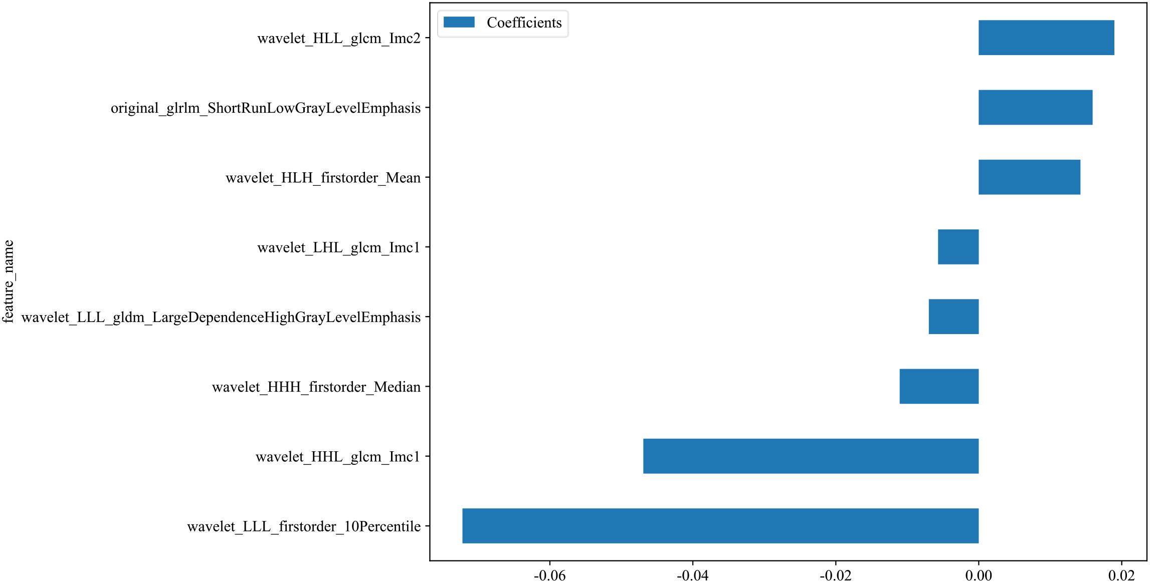 Horizontal bar chart showing coefficients of various features. Features are listed along the vertical axis, and the horizontal axis represents coefficient values ranging from -0.06 to 0.02. Bars vary in size, with wavelet_LLL_firstorder_10Percentile having the largest positive coefficient, and wavelet_HLL_glcm_Imc2 having a larger negative coefficient. A legend indicates the bars represent coefficients.