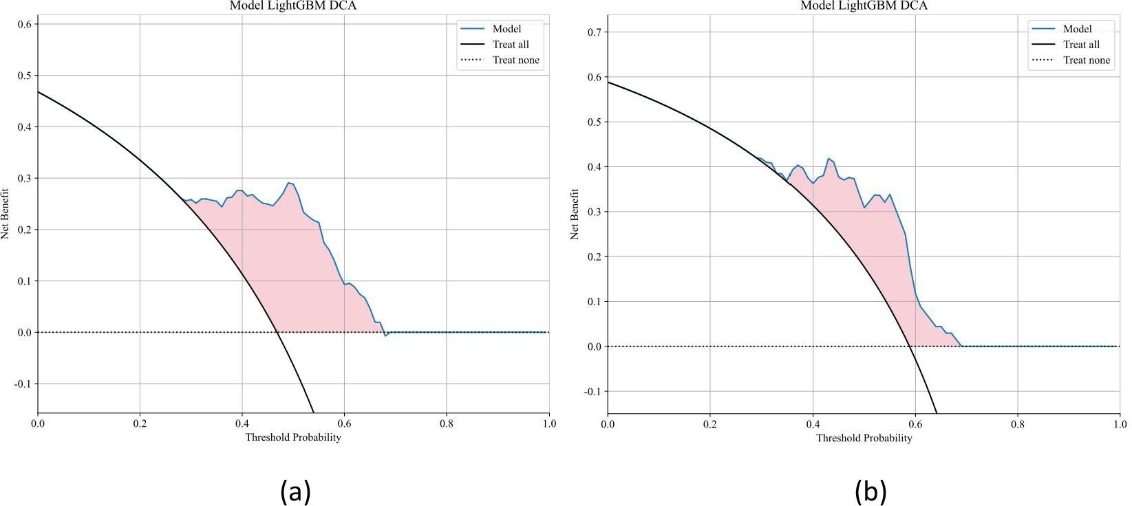 Two decision curve analysis graphs for the LightGBM model show net benefit versus threshold probability. Both graphs compare “Model,” “Treat all,” and “Treat none” scenarios. Panel (a) peaks around 0.3 probability, while panel (b) shows a higher peak, indicating differences in model behavior. The area between the “Model” and “Treat all” lines is shaded pink, highlighting the net benefit of the model.