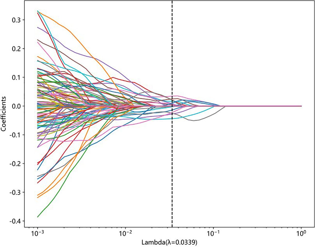 Plot showing Lasso regression coefficients on the y-axis against varying lambda values on the x-axis. Lines representing different predictors converge towards zero as lambda increases, depicted on a logarithmic scale.