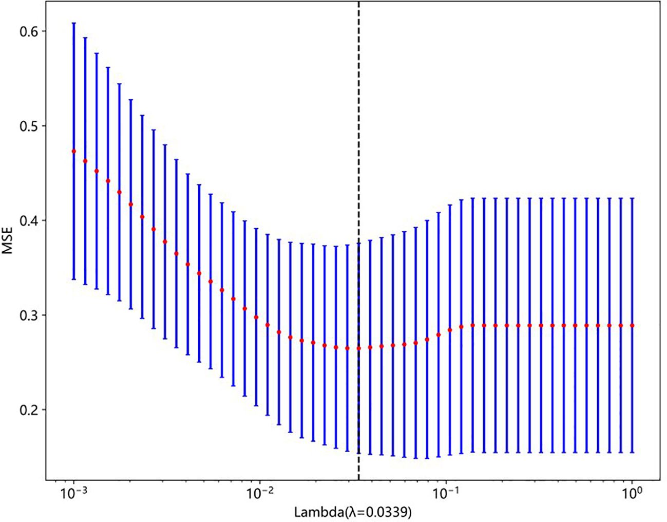 A plot showing the mean squared error (MSE) on the y-axis against Lambda on the x-axis, ranging from 10^-3 to 10^0. The graph includes blue vertical lines representing error bars and red points indicating the MSE values. The MSE decreases to a minimum around 10^-2 and then increases. A vertical dashed line marks Lambda at 0.0339.