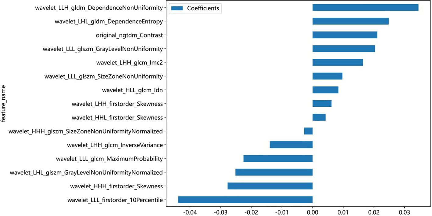Horizontal bar chart showing various feature names on the vertical axis and their corresponding coefficients on the horizontal axis. The features are listed from wavelet_LLH_gldm_DependenceNonUniformity at the top to wavelet_LLL_firstorder_10Percentile at the bottom. Coefficients range from approximately -0.04 to 0.03, with the highest positive coefficient for wavelet_LHH_glcm_InverseVariance and the most negative for wavelet_LLH_gldm_DependenceNonUniformity. The chart legend indicates the bars represent coefficients.