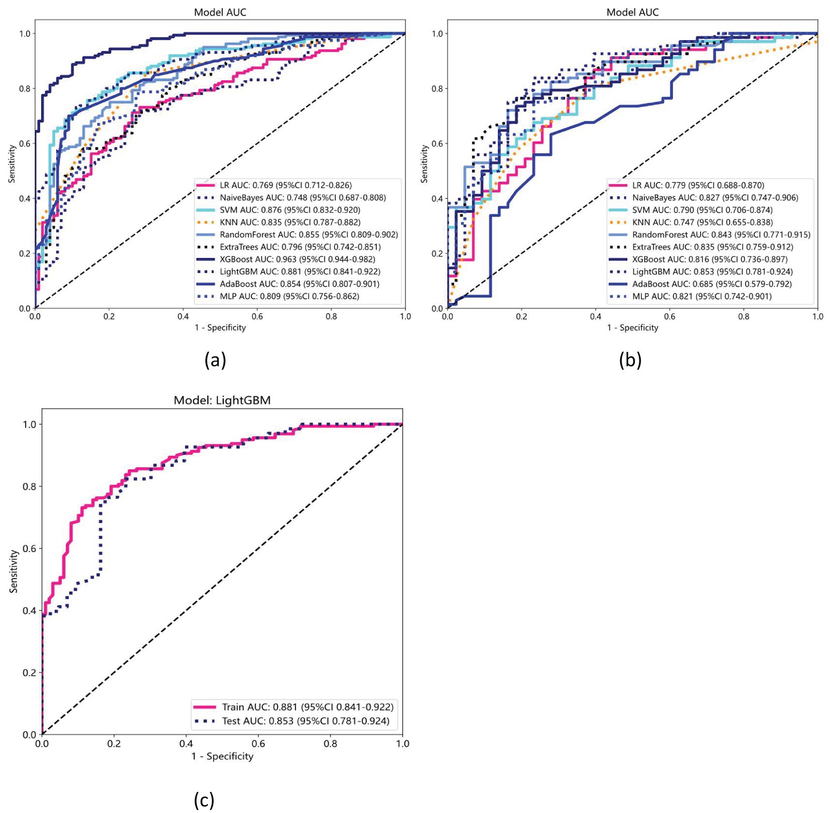 Three graphs show ROC curves for different models. Graph (a) displays the training model AUC for various algorithms, including LR, Naive Bayes, and others. Graph (b) shows the test model AUC with similar algorithms. Graph (c) focuses on the LightGBM model, highlighting a train AUC of 0.881 and test AUC of 0.853. Each graph plots sensitivity against 1-specificity, with a diagonal line indicating random performance.