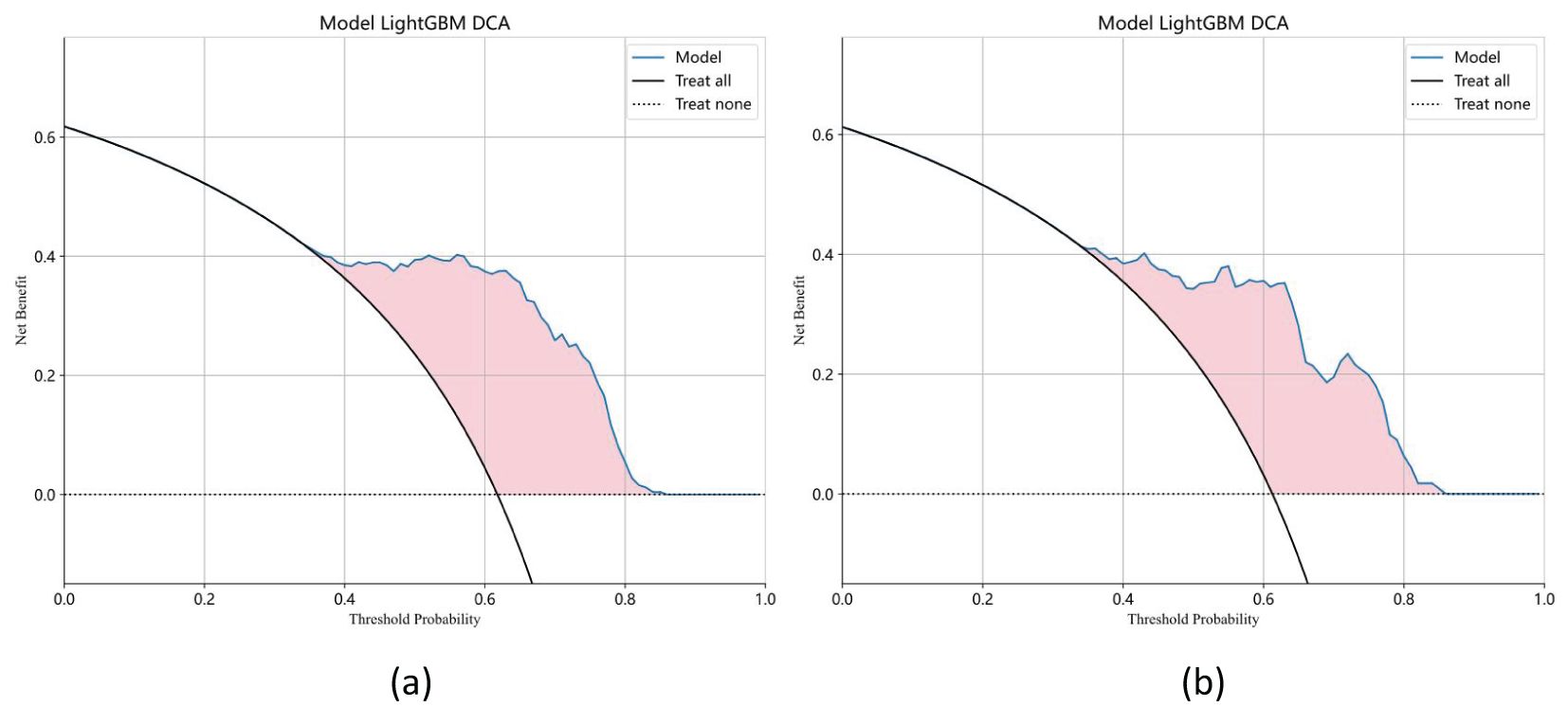Two net benefit graphs comparing LightGBM decision curve analysis. Graph (a) shows training model results, while graph (b) displays test model results. Both plots depict net benefit against threshold probability, with lines for the model, treat all, and treat none options. A shaded area highlights the effective range of the model.