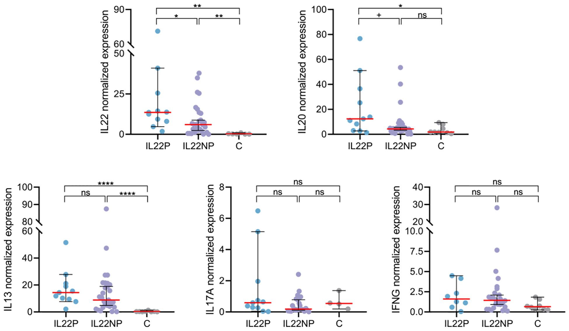 Five scatter plots showing normalized expression levels of IL22, IL20, IL13, IL17A, and IFNG. Each plot compares results across three groups: IL22P, IL22NP, and C. Statistical significance is indicated above each plot: IL22 shows significant differences between all groups; IL20 shows differences between IL22P and IL22NP; IL13 shows differences between IL22NP and the other groups; IL17A and IFNG show no significant differences among groups. Data points are shown as scattered dots, with means and error bars highlighted.