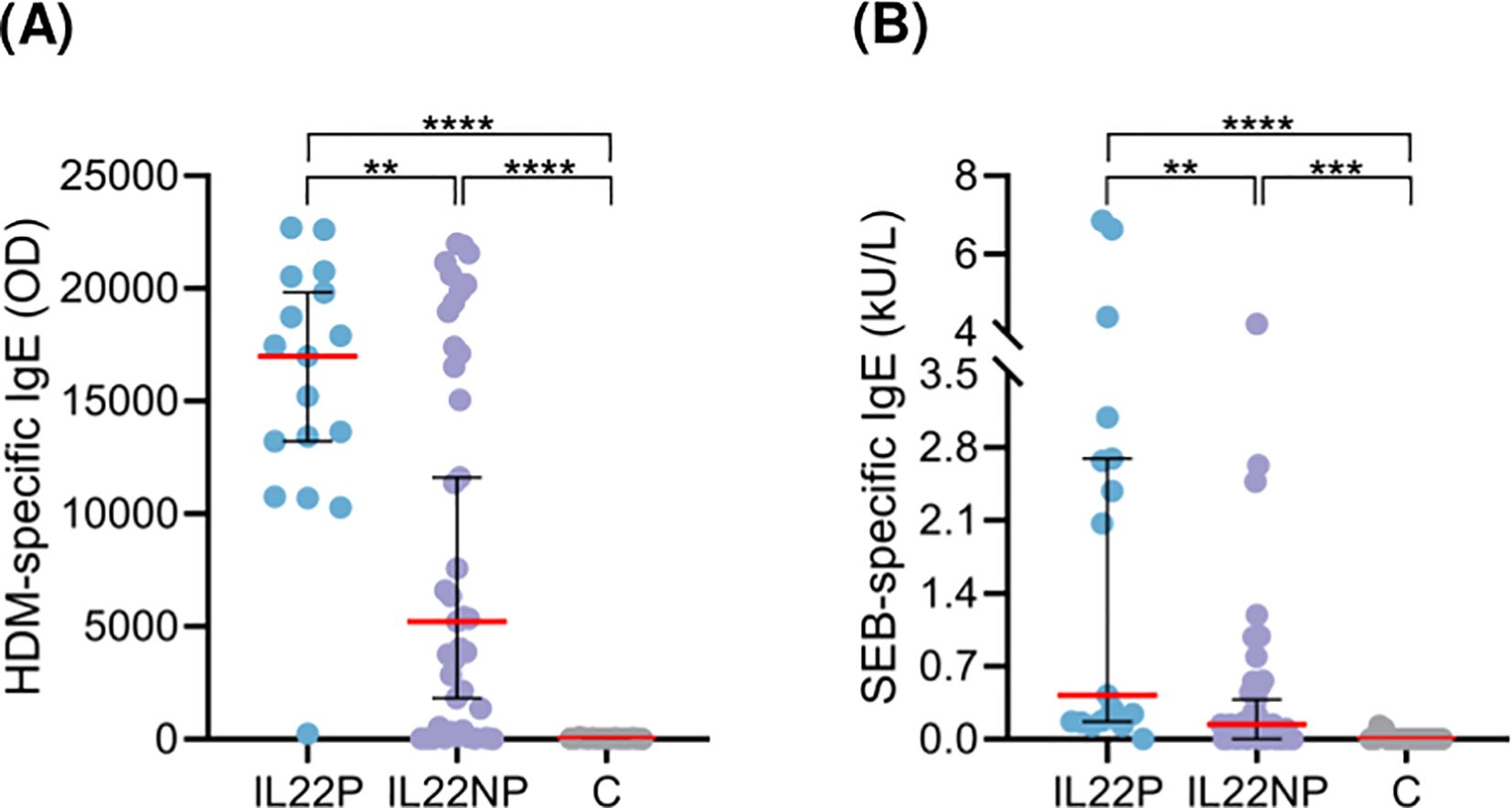 Dot plots illustrating IgE levels against HDM (panel A) and SEB (panel B). Panel A shows significantly higher HDM-specific IgE in IL22P compared to IL22NP and control groups. Panel B indicates SEB-specific IgE levels also significantly higher in IL22P. Statistical significance is denoted by asterisks, with more asterisks indicating greater significance. Error bars represent standard deviations.