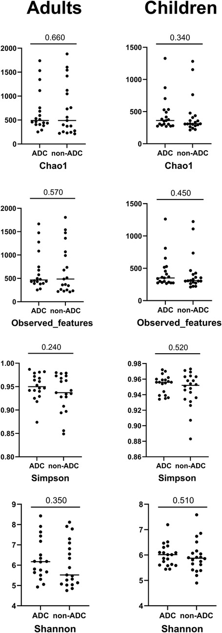 Dot plots comparing diversity metrics between ADC and non-ADC groups for adults and children. Each panel shows Chao1, Observed Features, Simpson, and Shannon indices. P-values are displayed above each comparison, indicating statistical significance levels for each metric. Dots represent individual data points, and horizontal lines indicate mean values.