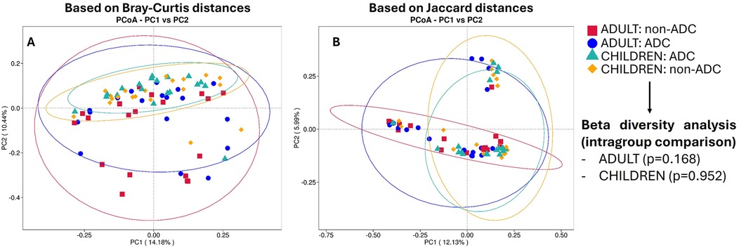 Two PCoA plots show beta diversity analysis based on Bray-Curtis (left) and Jaccard distances (right). Data points represent adults and children with ADC and non-ADC, marked with different colors and shapes. Ellipses indicate group dispersion. Key: red squares for adults non-ADC, blue circles for adults ADC, green triangles for children ADC, yellow diamonds for children non-ADC. Analysis notes p-values: adults p=0.168, children p=0.952.