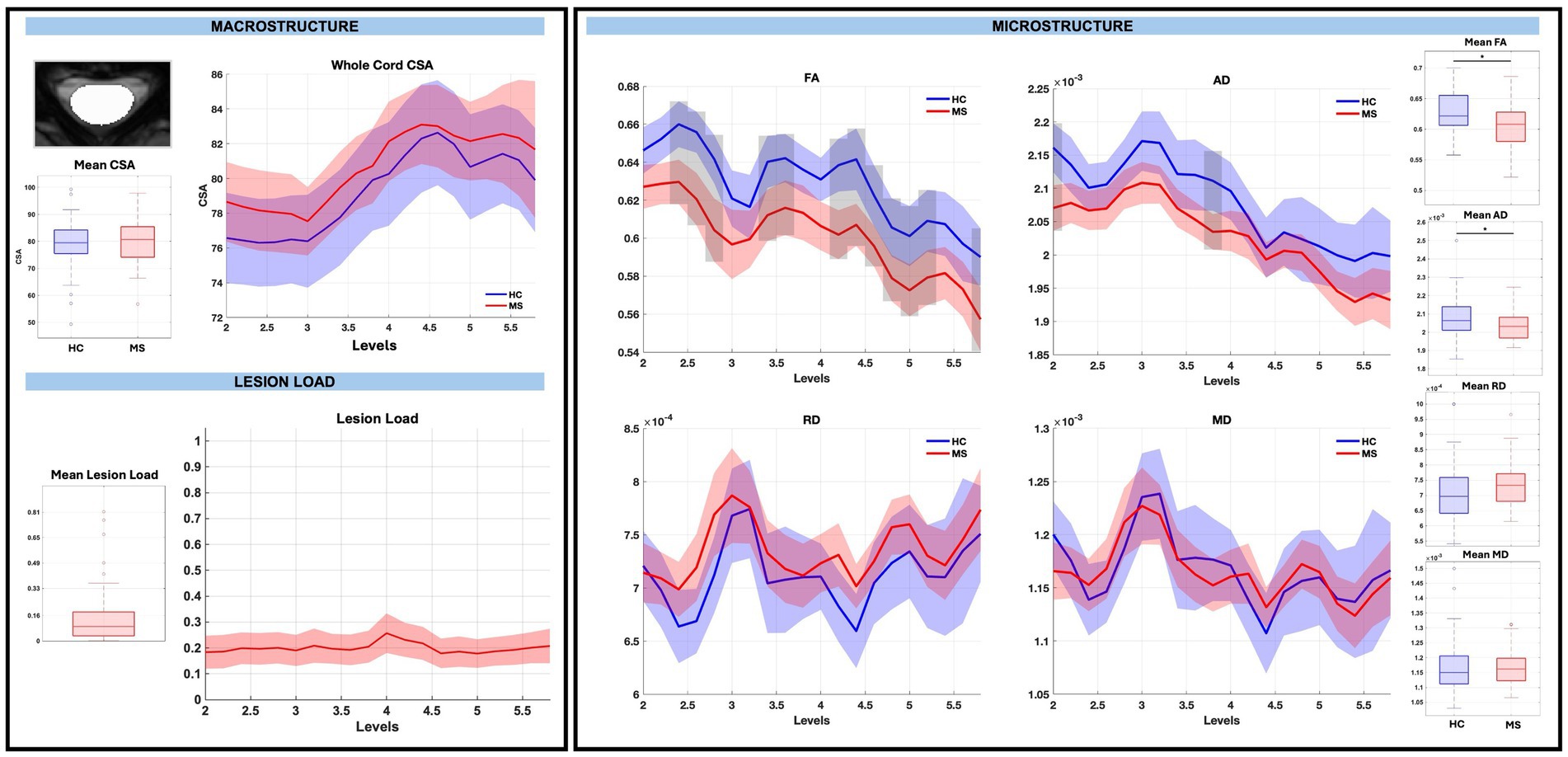 Graphs compare macrostructure and microstructure metrics between healthy controls (HC) and multiple sclerosis (MS) patients. Plots show whole cord CSA, fractional anisotropy (FA), axial diffusivity (AD), radial diffusivity (RD), median diffusivity (MD), and lesion load across different levels. Box plots indicate mean values for each measure, with HC in blue and MS in red. Shaded areas represent variability.