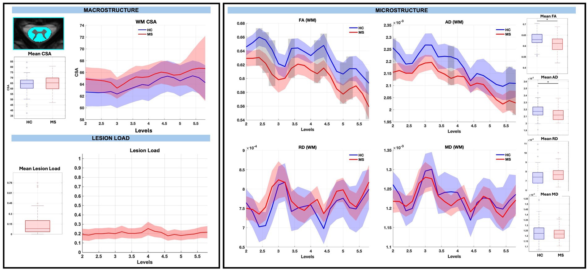 Illustration with multiple graphs comparing white matter characteristics and lesion load between healthy controls (HC) and multiple sclerosis (MS) patients. The top left graph shows WM CSA trends. The top right area features four graphs displaying microstructural metrics: FA, AD, RD, and MD, with HC and MS lines and shaded confidence intervals. The lower section includes lesion load data. Box plots on the sides provide mean values for each parameter in both groups.