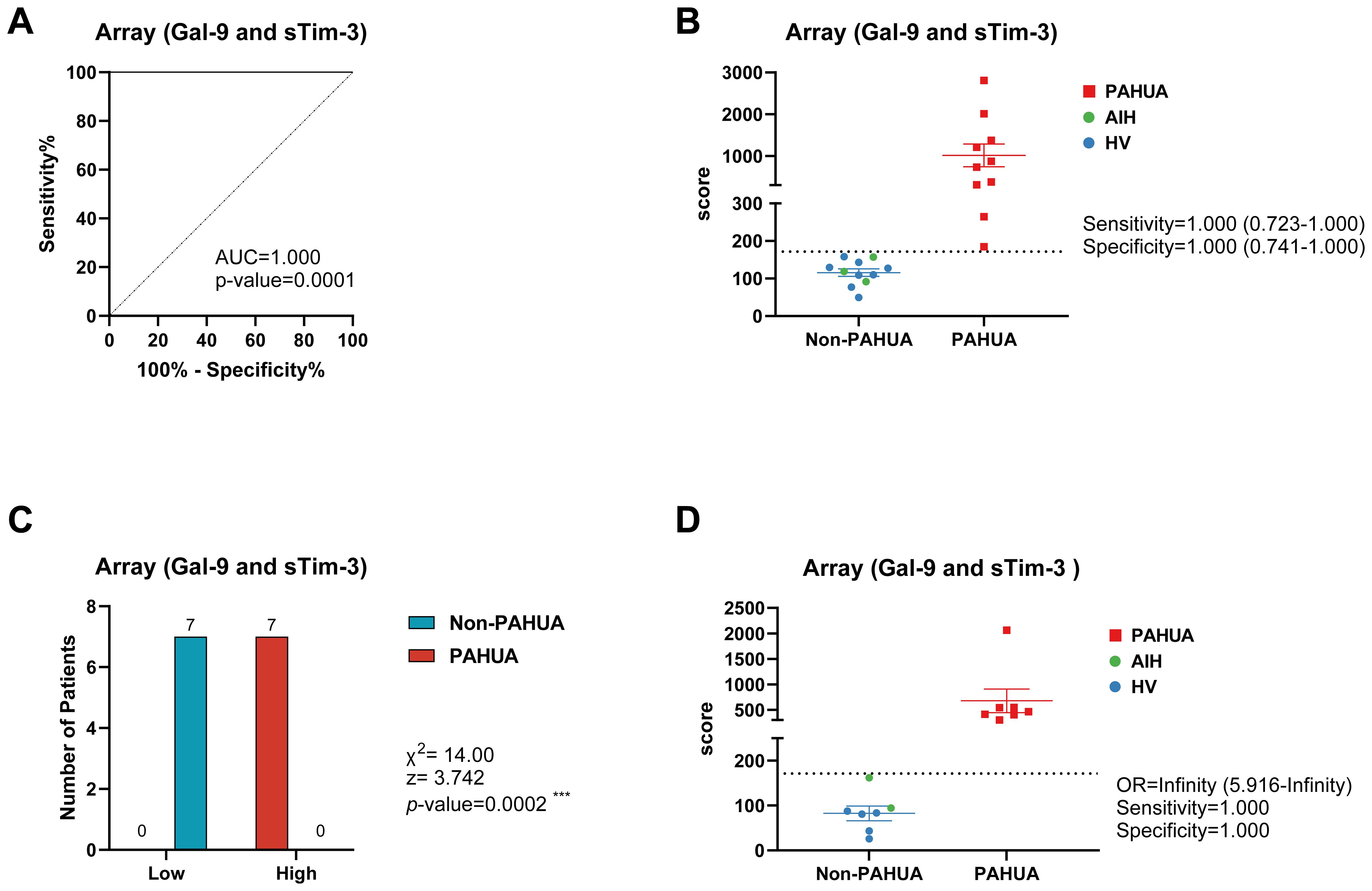Graphical analysis of Gal-9 and sTim-3. Panel A is a ROC curve with an area under the curve of 1.0 and a p-value of 0.0001. Panel B is a scatter plot showing higher scores for PAHUA patients versus Non-PAHUA, AIH, and HV. Panel C is a bar graph indicating the number of patients with high and low scores, showing significant differences (p-value = 0.0002) between PAHUA and Non-PAHUA. Panel D is another scatter plot showing similar trends, with odds ratio approaching infinity.