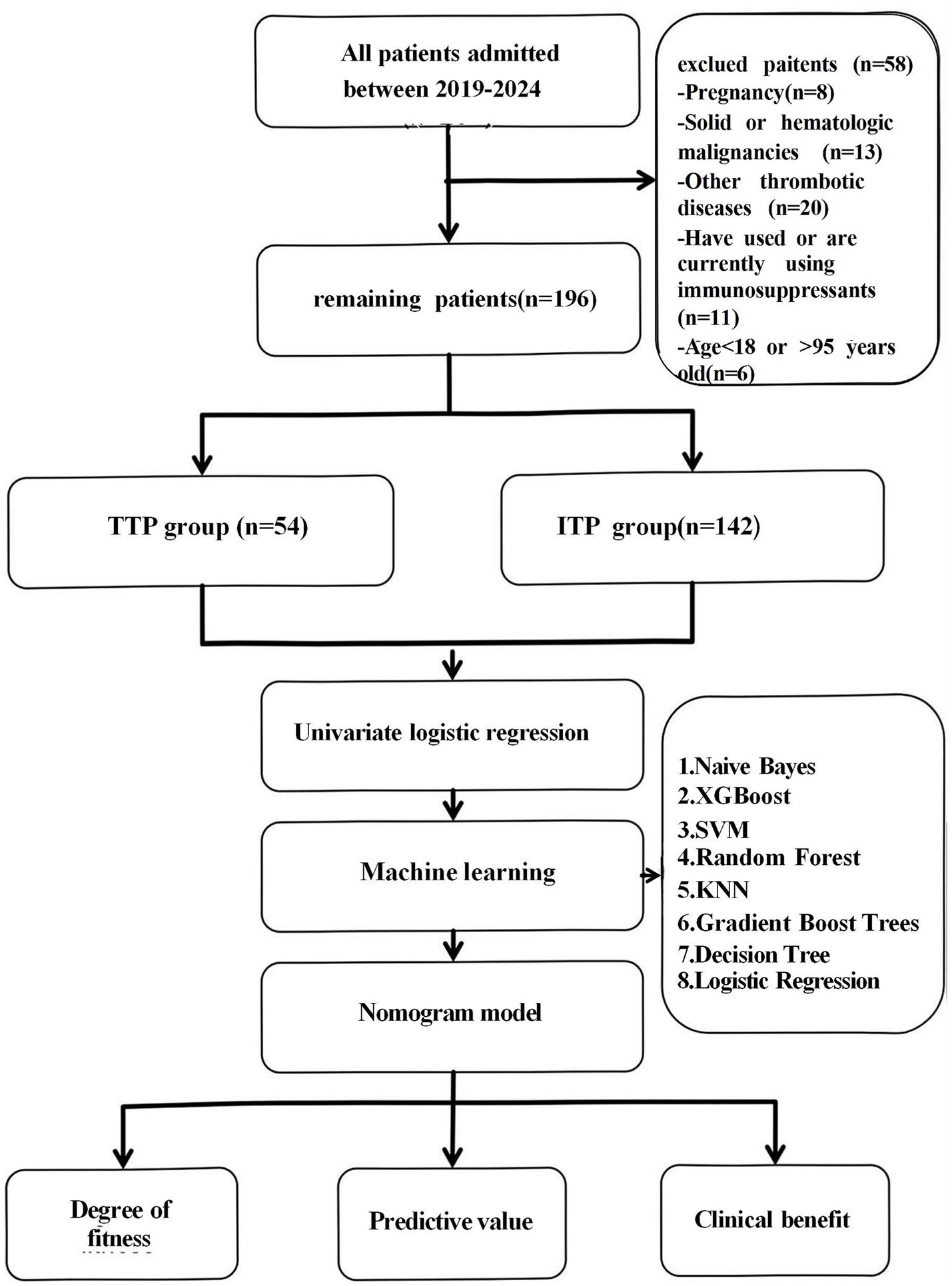 Flowchart depicting patient admission analysis from 2019-2024. Out of all patients, 58 were excluded due to factors like pregnancy and certain diseases, leaving 196 patients. They were divided into TTP group (54) and ITP group (142). Subsequent steps include univariate logistic regression, machine learning (with methods like Naive Bayes, XGBoost, etc.), leading to a nomogram model. The outputs measured are degree of fitness, predictive value, and clinical benefit.
