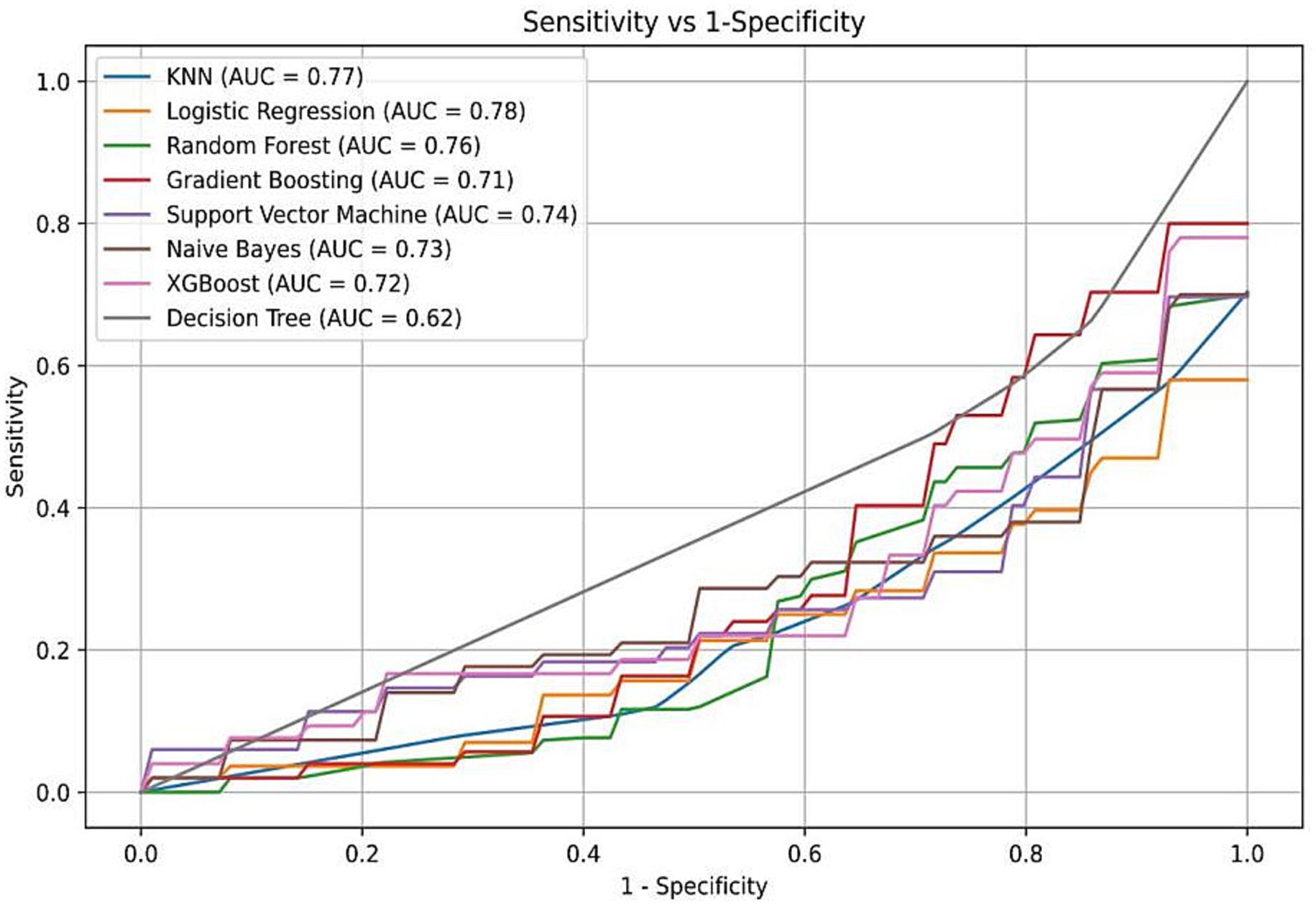 ROC curve graph with sensitivity versus one minus specificity for various models. Logistic Regression performs best with an AUC of 0.78, followed by KNN at 0.77, Random Forest at 0.76, and Support Vector Machine at 0.74. Gradient Boosting, Naive Bayes, and XGBoost have AUCs of 0.71, 0.73, and 0.72, respectively. Decision Tree has the lowest AUC of 0.62.