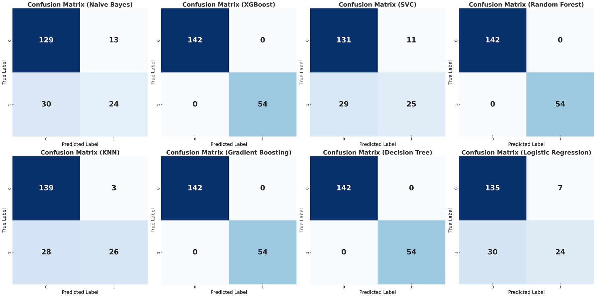 Eight confusion matrices compare different models: Naive Bayes, XGBoost, SVC, Random Forest, KNN, Gradient Boosting, Decision Tree, and Logistic Regression. Each matrix shows true labels versus predicted labels, with values indicating correct and incorrect predictions. XGBoost, Random Forest, and Gradient Boosting show highest precision, with zero false positives and the most true positives. Naive Bayes and Logistic Regression have higher false negatives, indicating room for improvement in classifying positive cases.