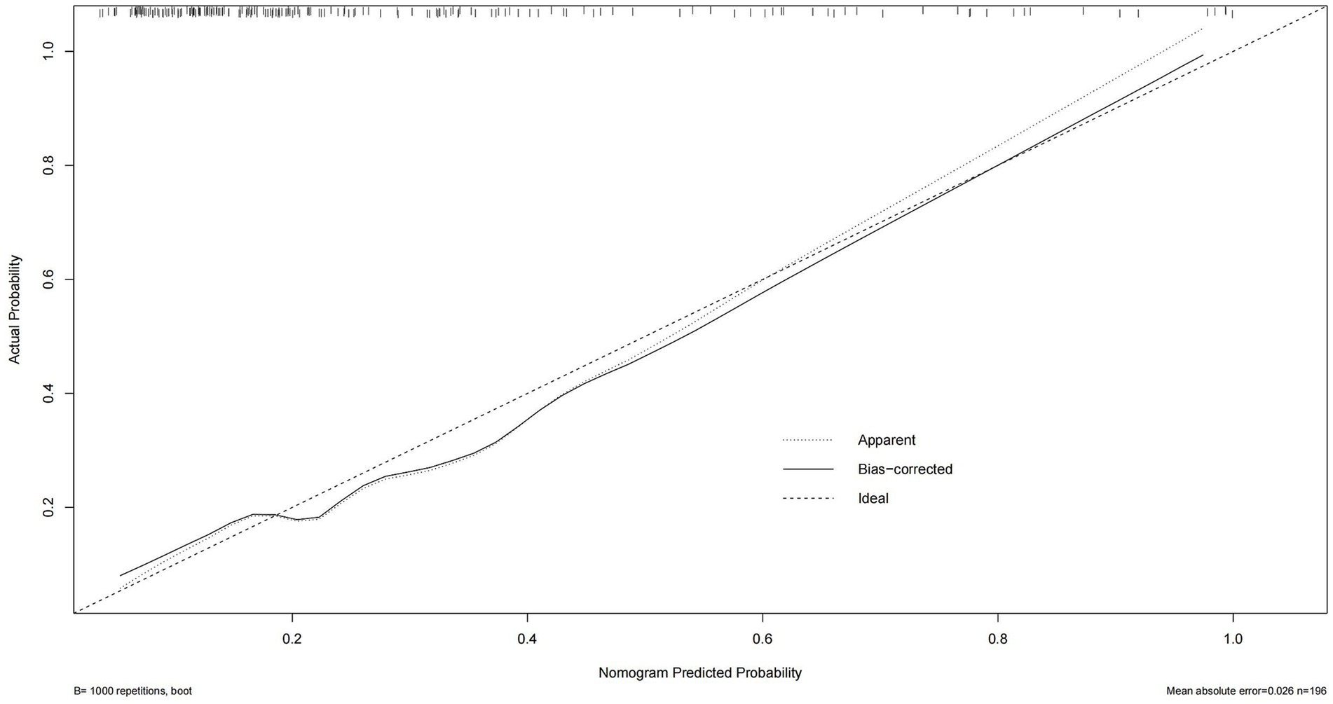 Calibration plot comparing actual probability versus nomogram predicted probability. The graph includes three lines: apparent (dotted), bias-corrected (solid), and ideal (dashed). The bias-corrected line closely follows the ideal line, indicating good calibration with slight deviation from the apparent line. The plot is based on 1,000 bootstrap repetitions with a mean absolute error of 0.026 and a sample size of 196. Vertical tick marks represent data distribution.
