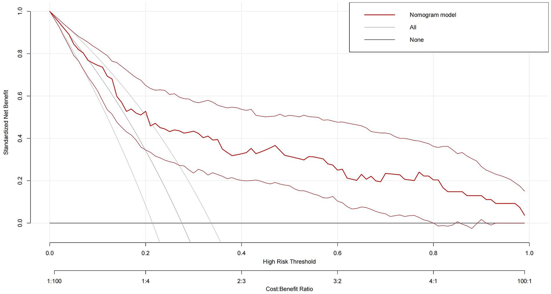 Line graph showing standardized net benefit against high-risk threshold and cost-benefit ratio. The chart compares three models: Nomogram (red line), All (grey line), and None (black line). The Nomogram model shows a consistent decline, maintaining a higher benefit than the other models across various thresholds.
