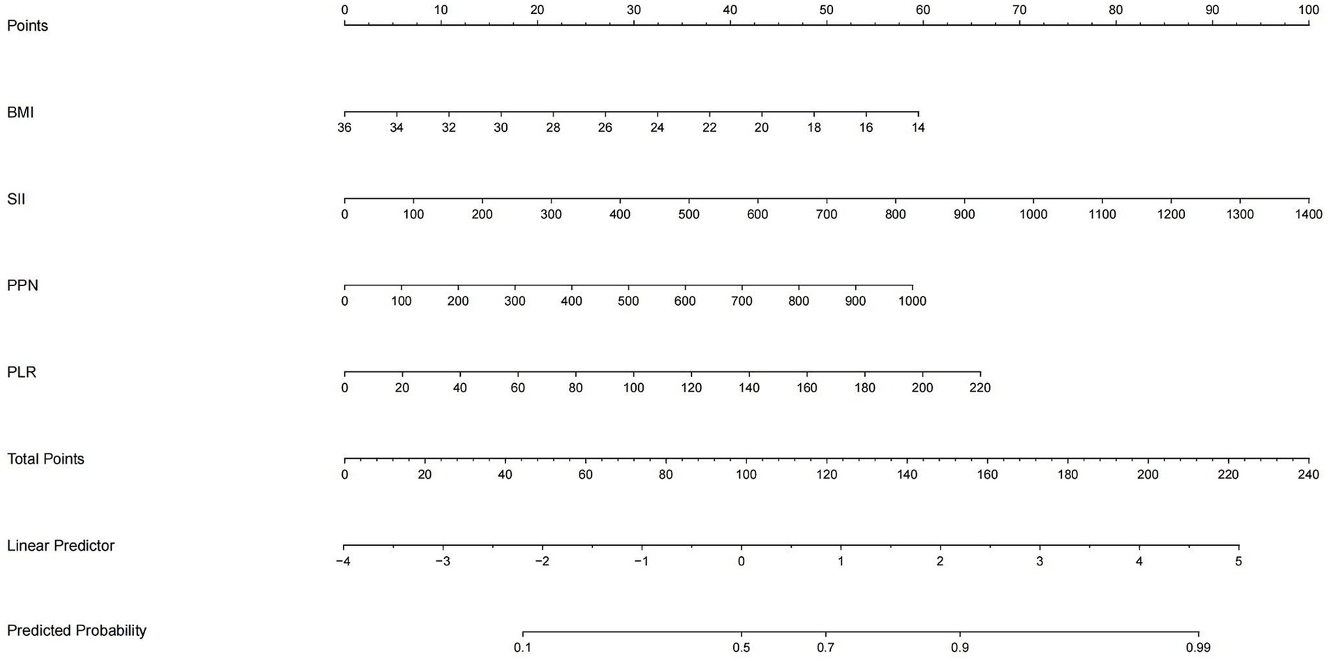 A nomogram with multiple scales, each labeled with different metrics. The top scale represents points ranging from zero to one hundred. Below it, separate scales for BMI, SII, PPN, and PLR with various units follow, each with increasing numerical intervals. A total points scale ranges from zero to two hundred forty. A linear predictor scale spans negative four to five, and the predicted probability scale ranges from zero point one to zero point nine nine. Each scale is used for calculating an outcome based on different input values.