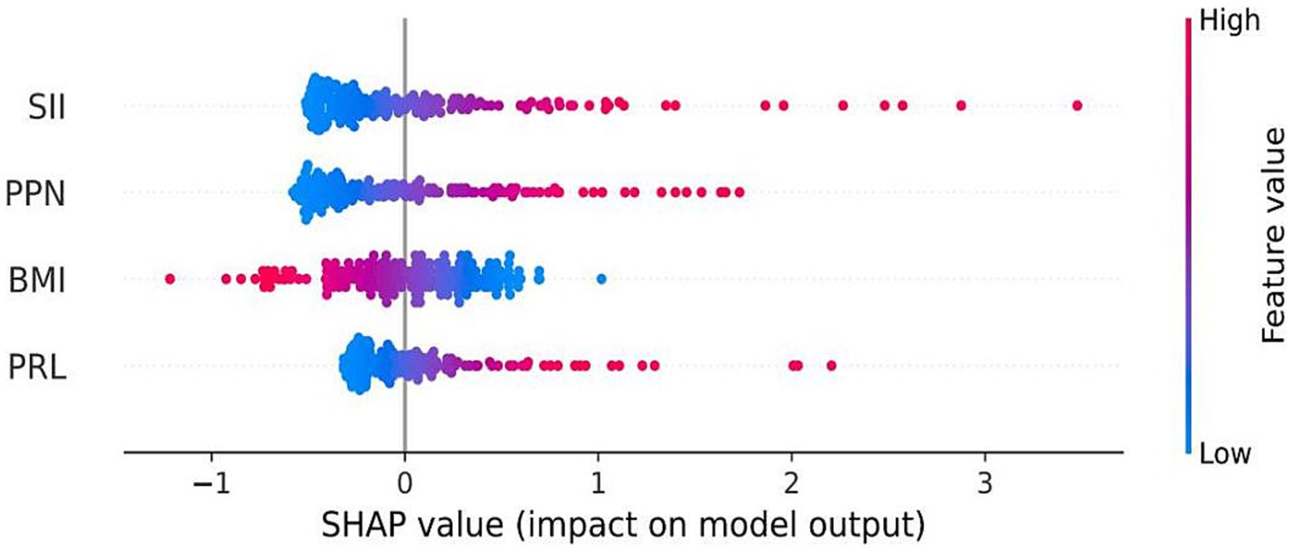 SHAP summary plot showing the impact of features SII, PPN, BMI, and PRL on the model output. SHAP values range from negative to positive, indicating each feature's influence. Points are colored by feature value from blue (low) to pink (high).