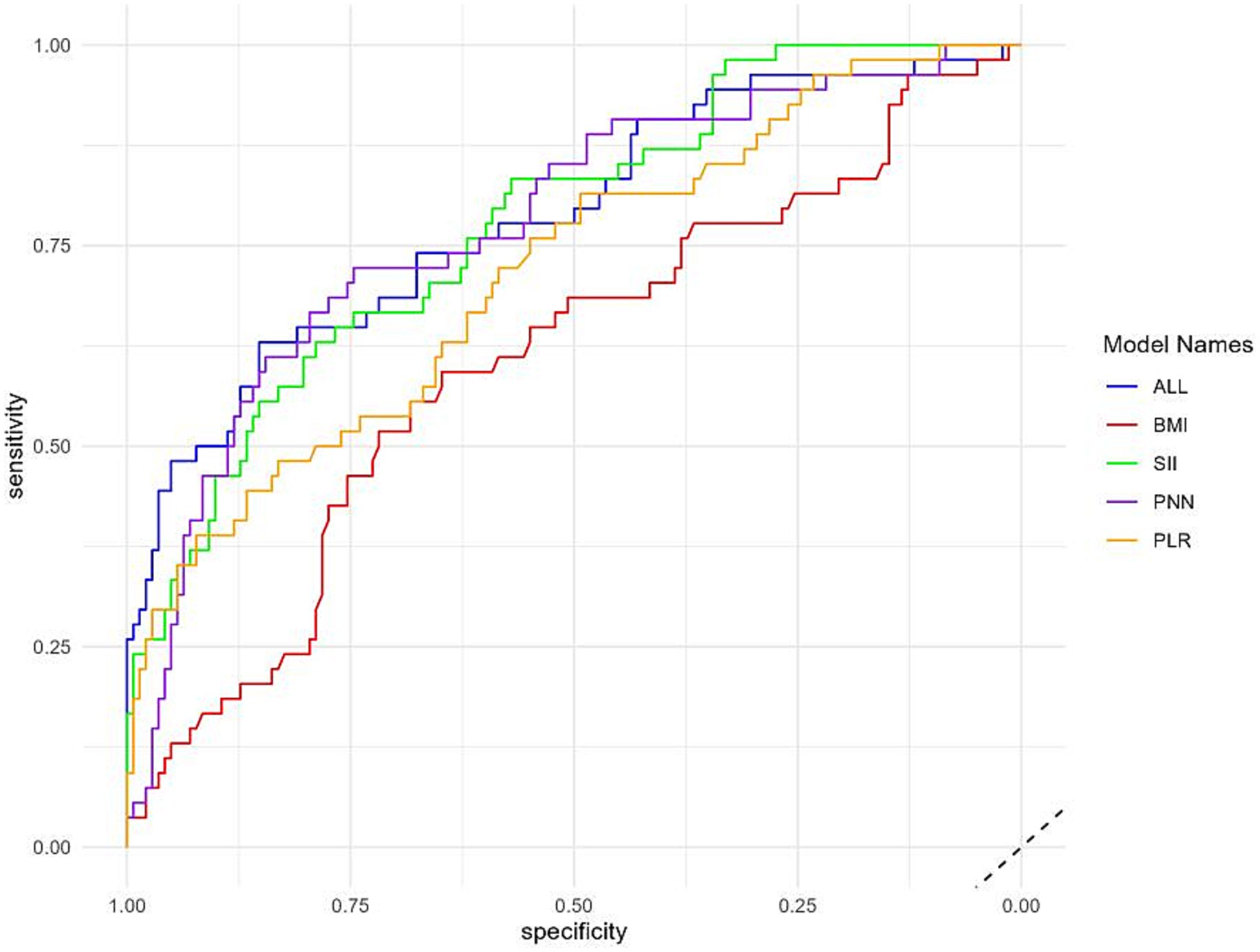 ROC curves comparing the performance of five models: ALL (blue), BMI (red), SII (green), PNN (purple), and PLR (orange). Sensitivity is on the y-axis and specificity on the x-axis. The ALL model shows the highest overall performance, while BMI shows the lowest.