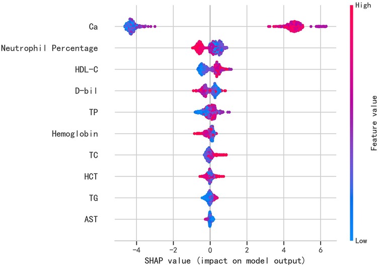 A SHAP summary plot displaying the impact of various features on model output. Features include Ca, Neutrophil Percentage, HDL-C, D-bil, TP, Hemoglobin, TC, HCT, TG, and AST. SHAP values range from negative to positive, indicating their influence on the prediction. Feature values are color-coded from high (pink) to low (blue).