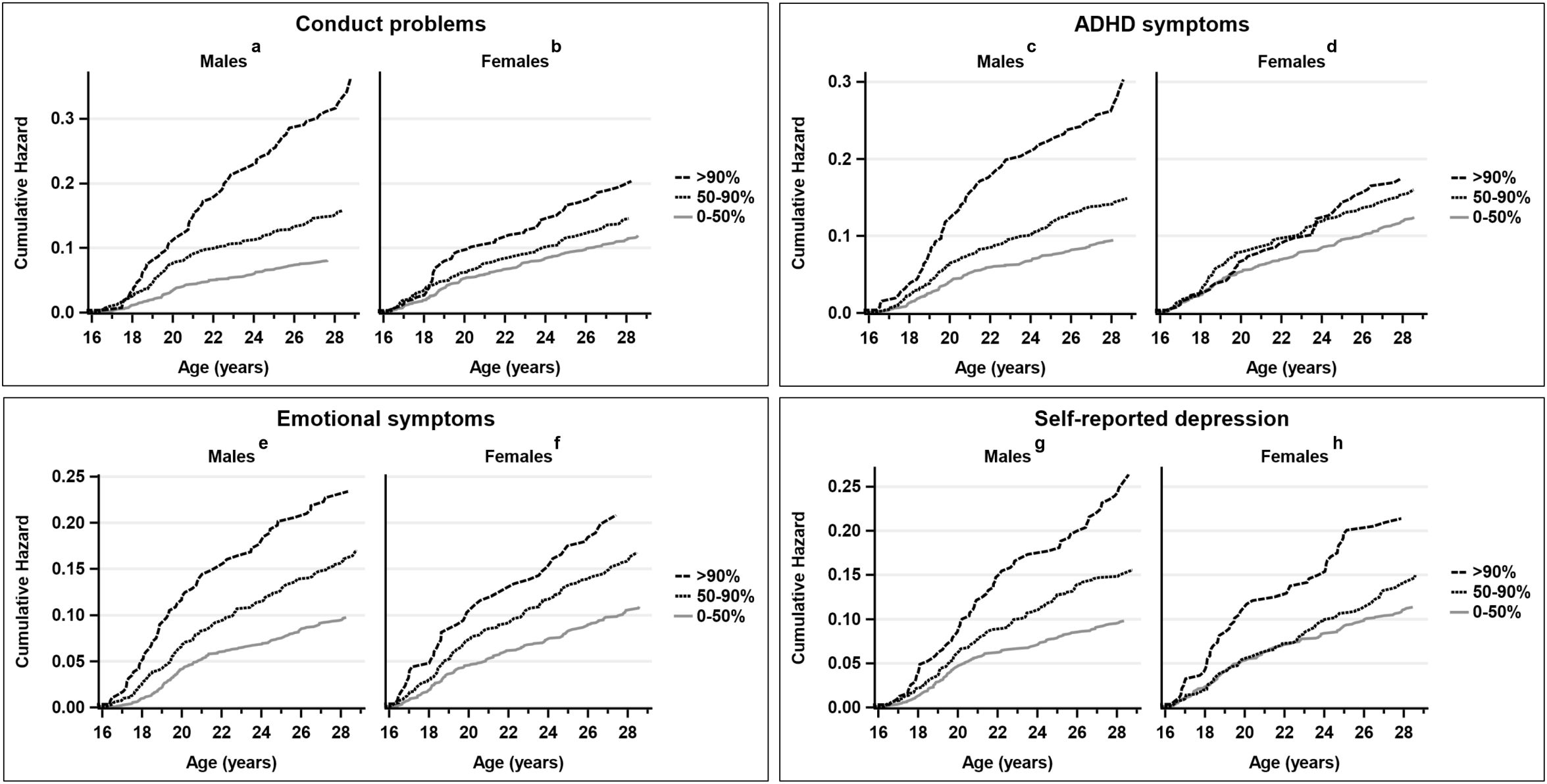 Four line graphs showing cumulative hazard of mental health symptoms from age 16 to 28, divided by gender and percentile for conduct problems, ADHD, emotional symptoms, and self-reported depression. Each graph is split into males and females, with lines representing percentiles over ninety, fifty to ninety, and zero to fifty. Conduct problems and ADHD graphs show males and females, emotional symptoms, and self-reported depression graphs follow the same format, demonstrating trends across different age groups.