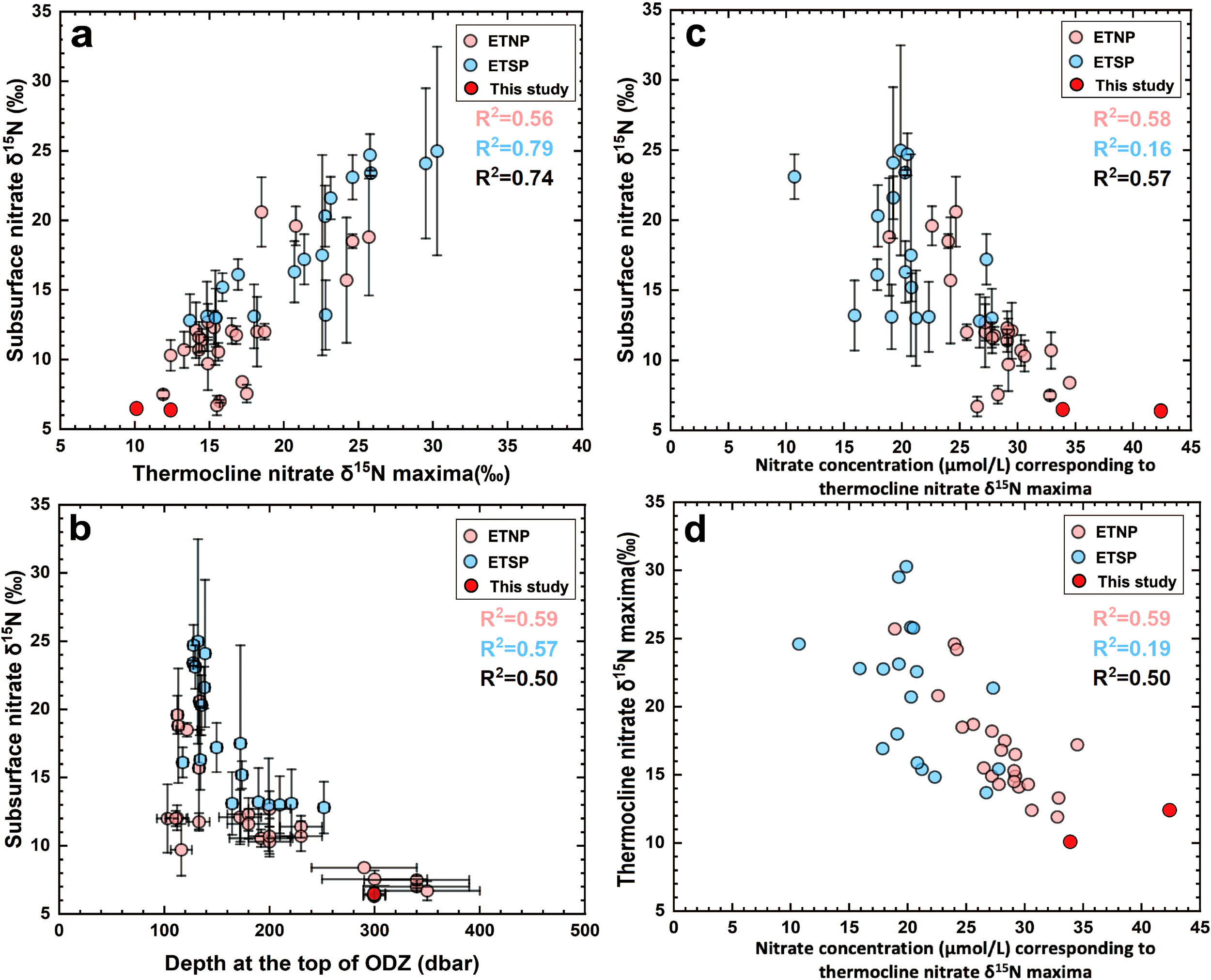Four scatter plots labeled a, b, c, and d show relationships involving subsurface nitrate δ¹⁵N levels. Plot a: δ¹⁵N maxima vs. thermocline nitrate δ¹⁵N, with R² values of 0.56, 0.79, and 0.74. Plot b: δ¹⁵N vs. ODZ depth, R² values of 0.59, 0.57, 0.50. Plot c: δ¹⁵N vs. nitrate concentration, R² values of 0.58, -0.16, 0.57. Plot d: maximum thermocline nitrate δ¹⁵N vs. nitrate concentration, R² values of 0.59, 0.19, 0.50. Data includes ETNP, ETSP, and this study, shown by distinct colored markers with error bars.
