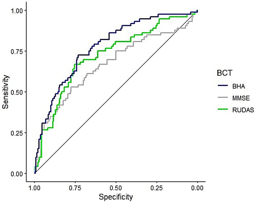 ROC curve graph generated using only statistically significant predictors. It compares sensitivity and specificity across three cognitive assessment tools: BHA (blue line), MMSE (gray line), and RUDAS (green line). The diagonal reference line indicates no discrimination. This graph highlights the improved classification performance when non-significant predictors are excluded from the model.