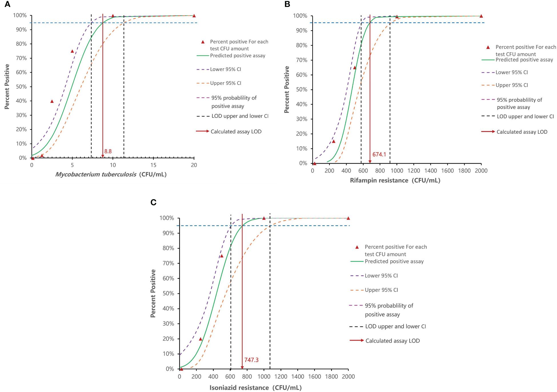 Three graphs depict the relationship between bacterial concentration and the percent positive assay result. Graph A shows Mycobacterium tuberculosis detection, Graph B shows rifampin resistance detection, and Graph C shows isoniazid resistance detection. Each graph includes curves for predicted positive assays, 95% confidence intervals, and calculated assay limits of detection. Vertical lines and red triangles indicate data points, with annotations for specific limit values such as 8.8 in Graph A, 674.1 in Graph B, and 747.3 in Graph C.