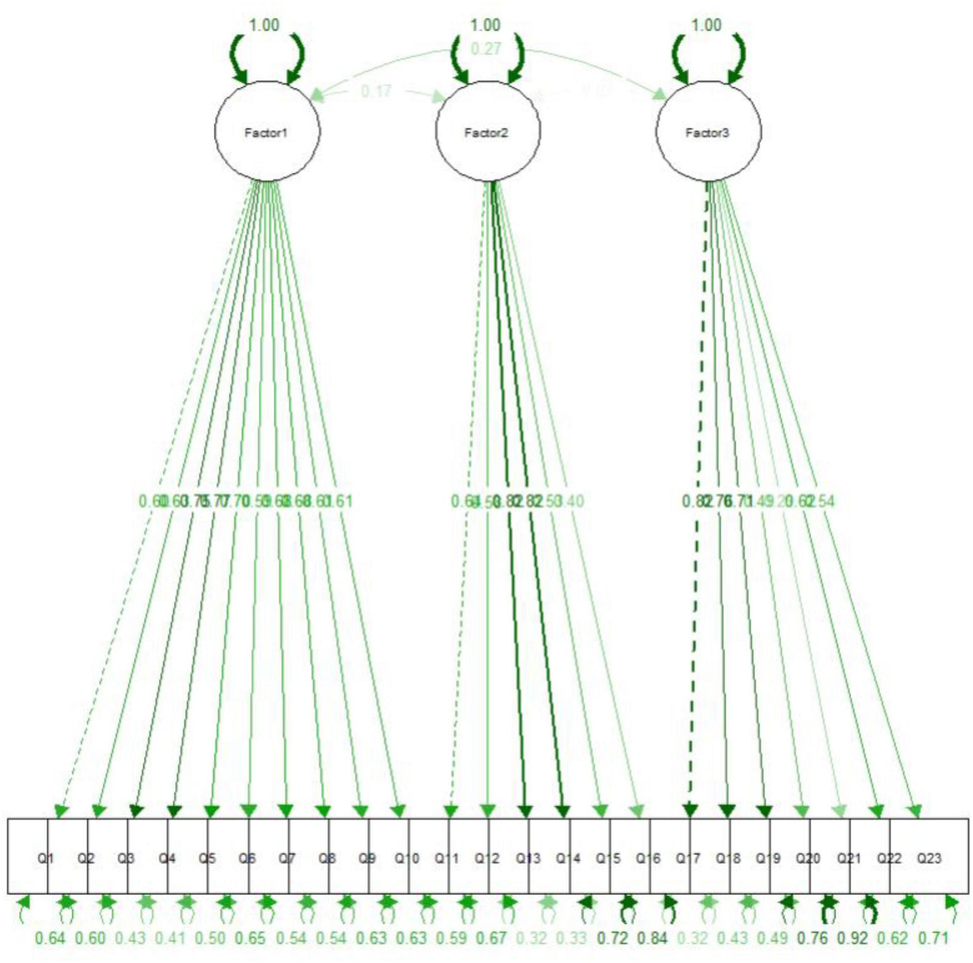 A path diagram illustrating relationships between three factors and multiple observed variables. Factors are in circles labeled Factor1, Factor2, and Factor3, each with arrow connections to rectangular observed variables below, numbered Q1 through Q23. Numerical values on arrows indicate the strength of each relationship. Factor1 links to Q1-Q9, Factor2 to Q10-Q15, and Factor3 to Q16-Q23.