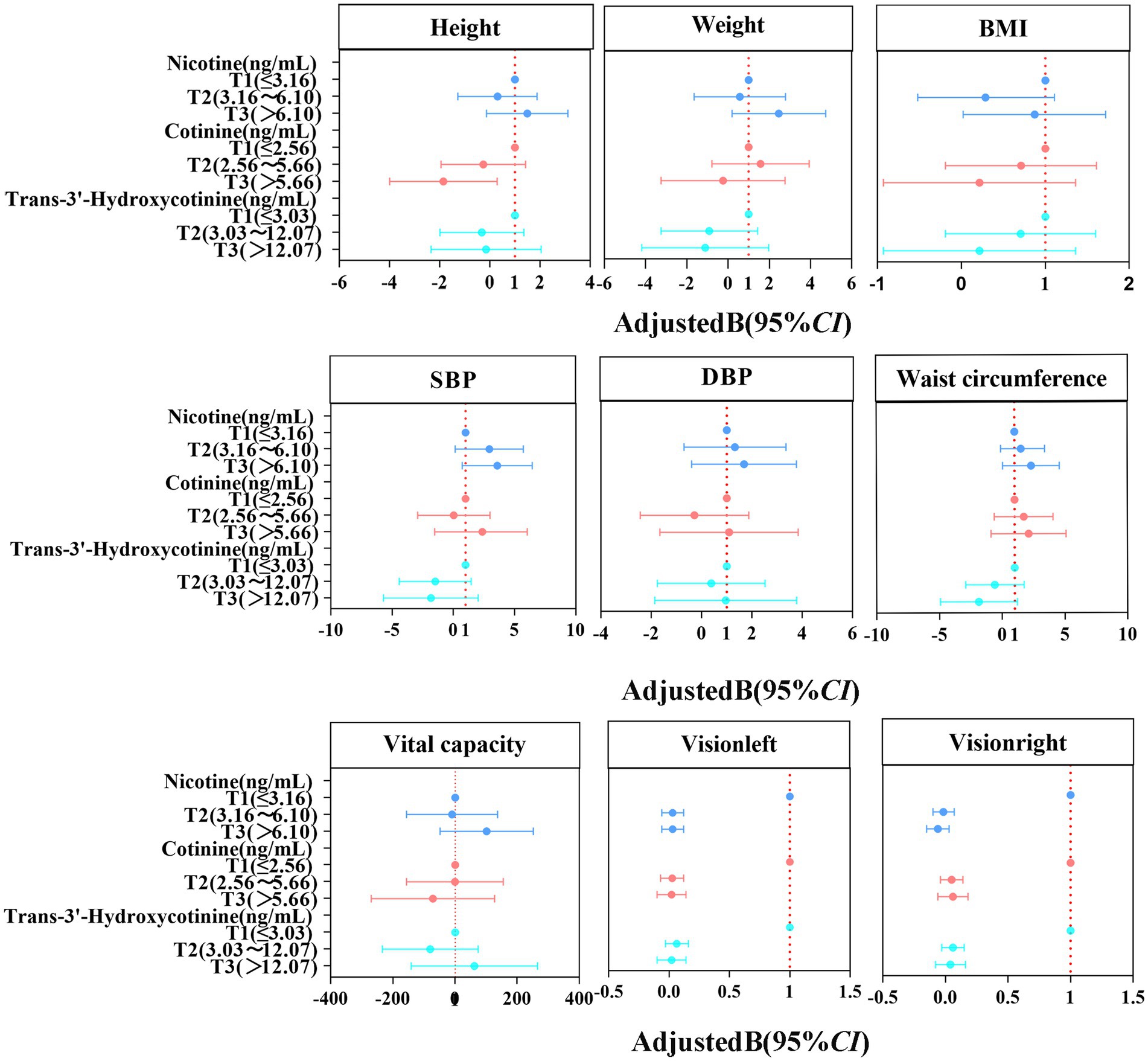 Forest plots showing the effects of nicotine, cotinine, and trans-3’-hydroxycotinine levels on various health metrics: height, weight, BMI, systolic and diastolic blood pressure, waist circumference, vital capacity, and vision (left and right). Each panel includes adjusted B coefficients with 95% confidence intervals for three tertiles of exposure levels. Dots represent β estimates, and linesrepresent confidence intervals.