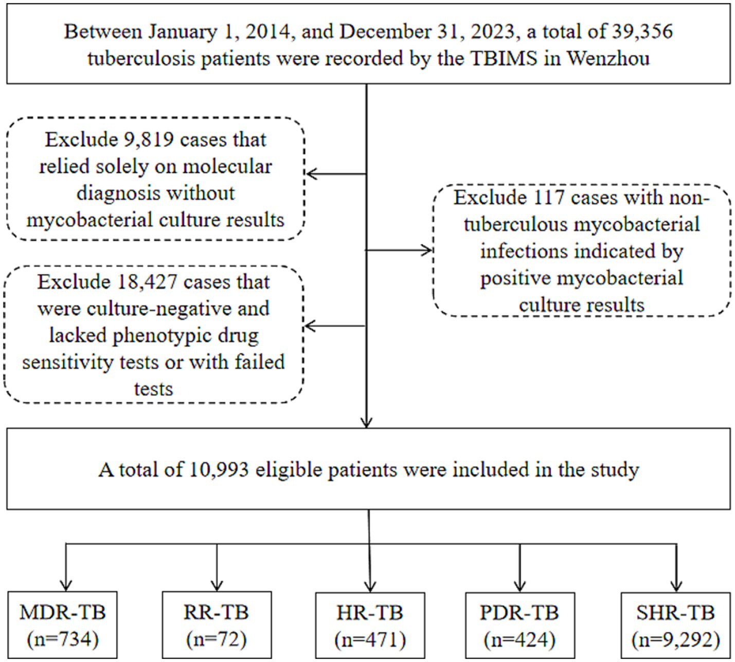 Flowchart detailing tuberculosis patient selection from January 1, 2014, to December 31, 2023. Out of 39,356 patients, cases excluded were: 9,819 relying on molecular diagnosis without mycobacterial culture, 18,427 culture-negative lacking phenotypic drug sensitivity or with failed tests, and 117 with non-tuberculous mycobacterial infections. A total of 10,993 eligible patients were included, categorized into MDR-TB (734), RR-TB (72), HR-TB (471), PDR-TB (424), and SHR-TB (9,292).