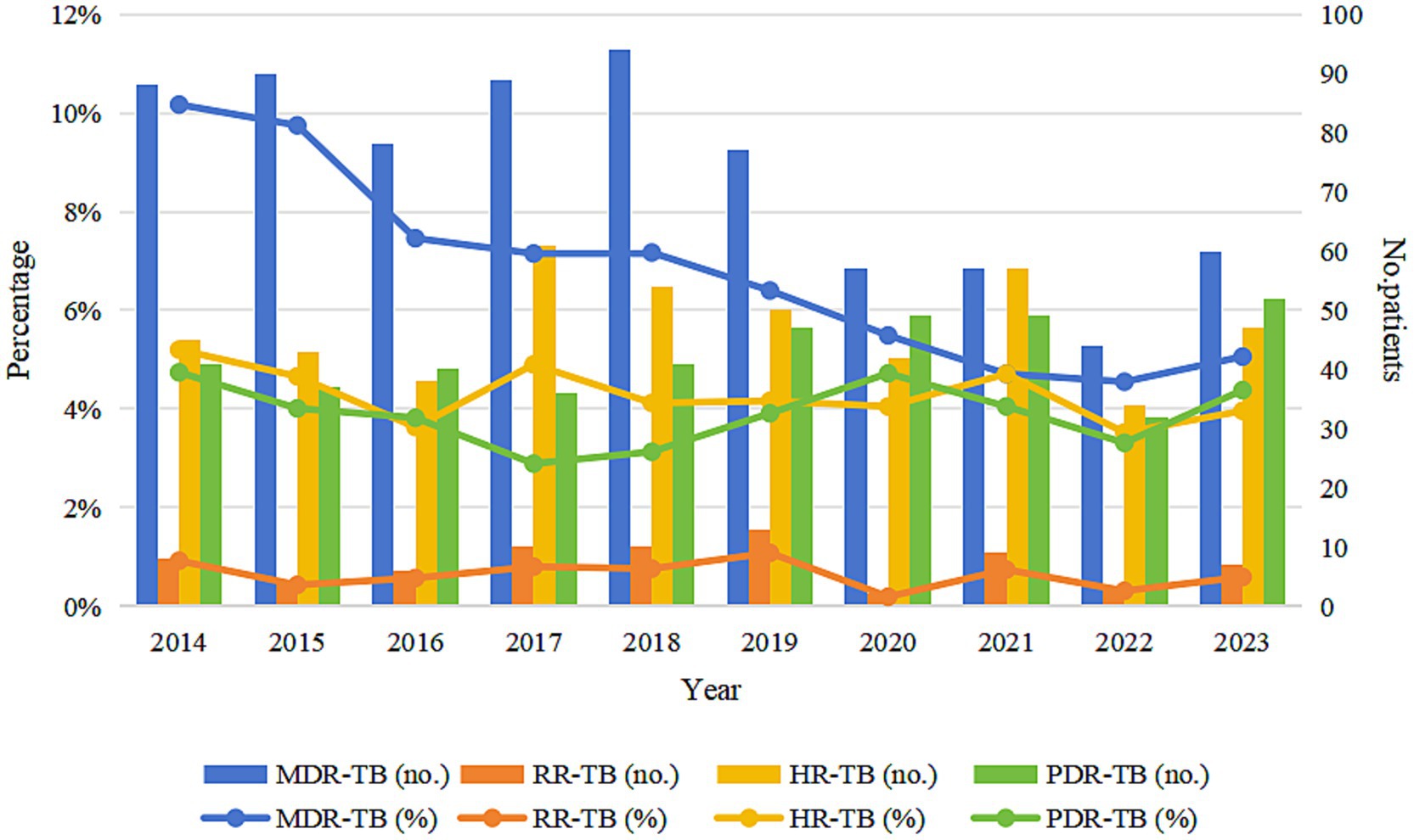 Line and bar chart showing tuberculosis cases and percentages from 2014 to 2023. The chart compares MDR-TB, RR-TB, HR-TB, and PDR-TB across years, with varying trends in both percentages and patient numbers.