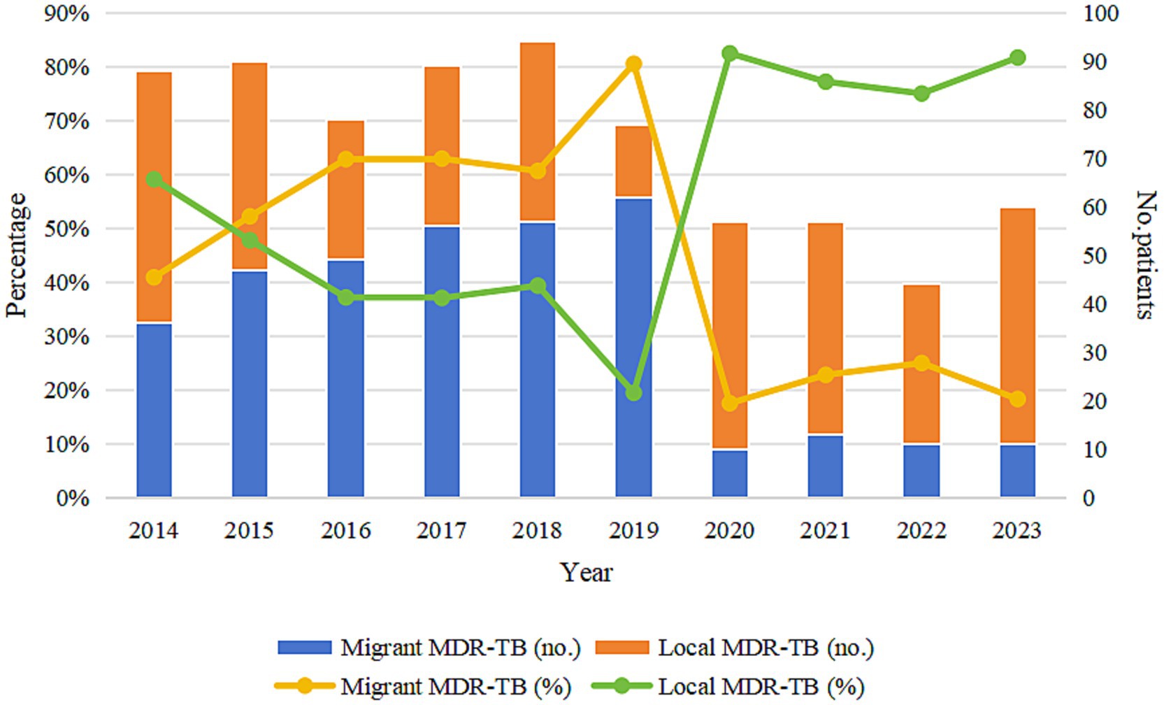 Bar and line chart showing the number and percentage of Migrant and Local MDR-TB cases from 2014 to 2023. Blue and orange bars represent the number of Migrant and Local MDR-TB cases, respectively. Yellow and green lines indicate the percentage of Migrant and Local MDR-TB. Migrant cases remain steady while Local cases show slight fluctuations.