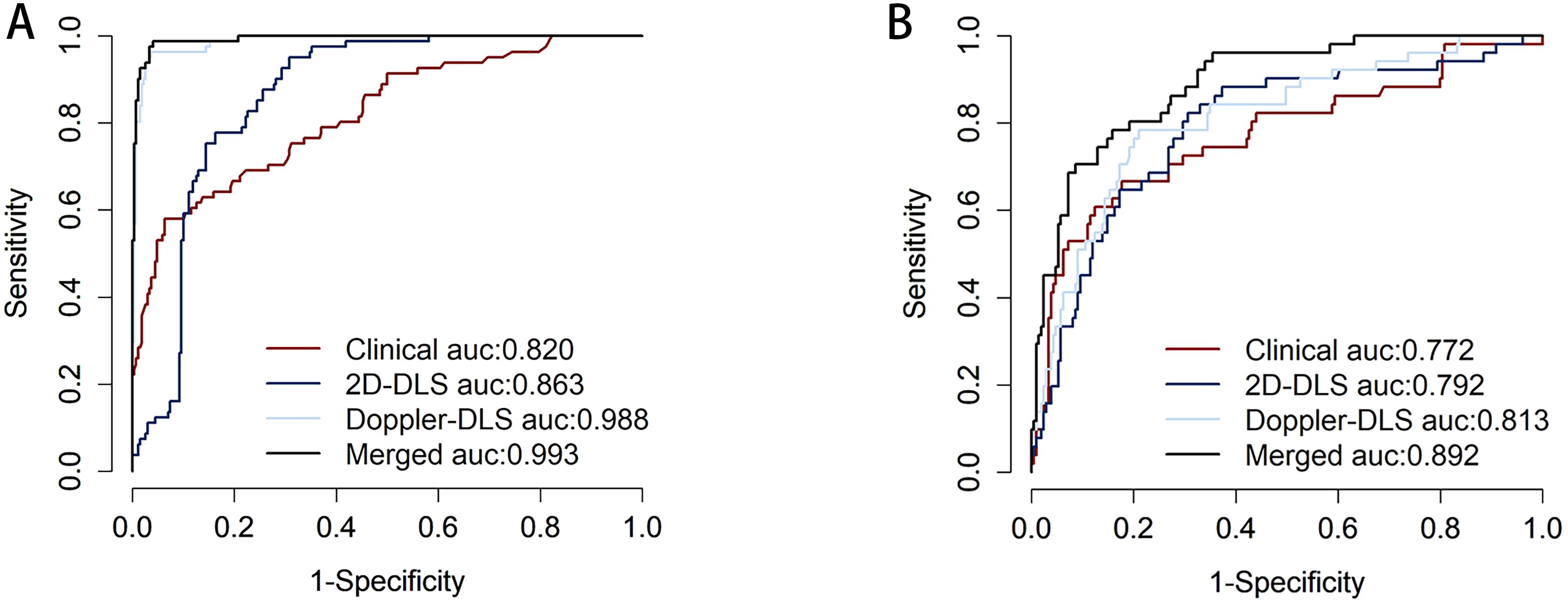 Two ROC curves compare the performance of different diagnostic models. Panel A displays curves with the following AUC: Clinical (0.820), 2D-DLS (0.863), Doppler-DLS (0.988), and Merged (0.993). Panel B shows curves with these AUC: Clinical (0.772), 2D-DLS (0.792), Doppler-DLS (0.813), and Merged (0.892). Axes display 1-Specificity and Sensitivity.