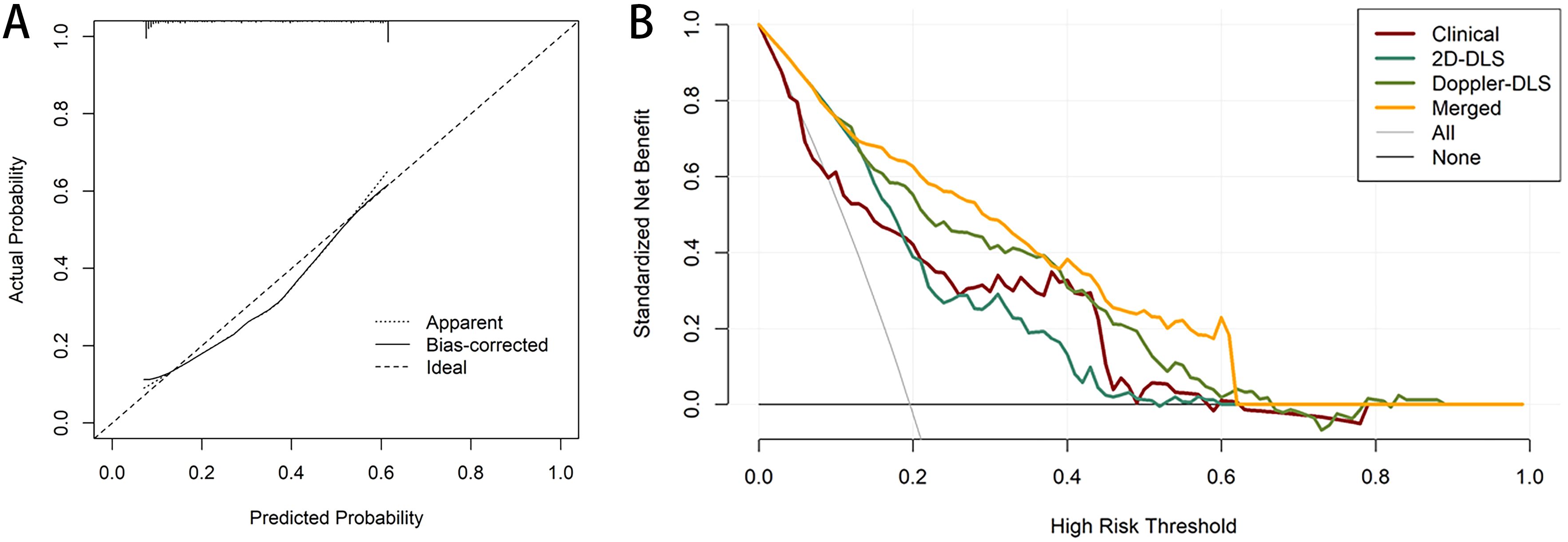 Panel A shows a calibration plot with actual versus predicted probability. It includes lines for apparent, bias-corrected, and ideal outcomes. Panel B displays a decision curve analysis with standardized net benefit against high risk threshold, comparing various models: Clinical, 2D-DLS, Doppler-DLS, Merged, All, and None.
