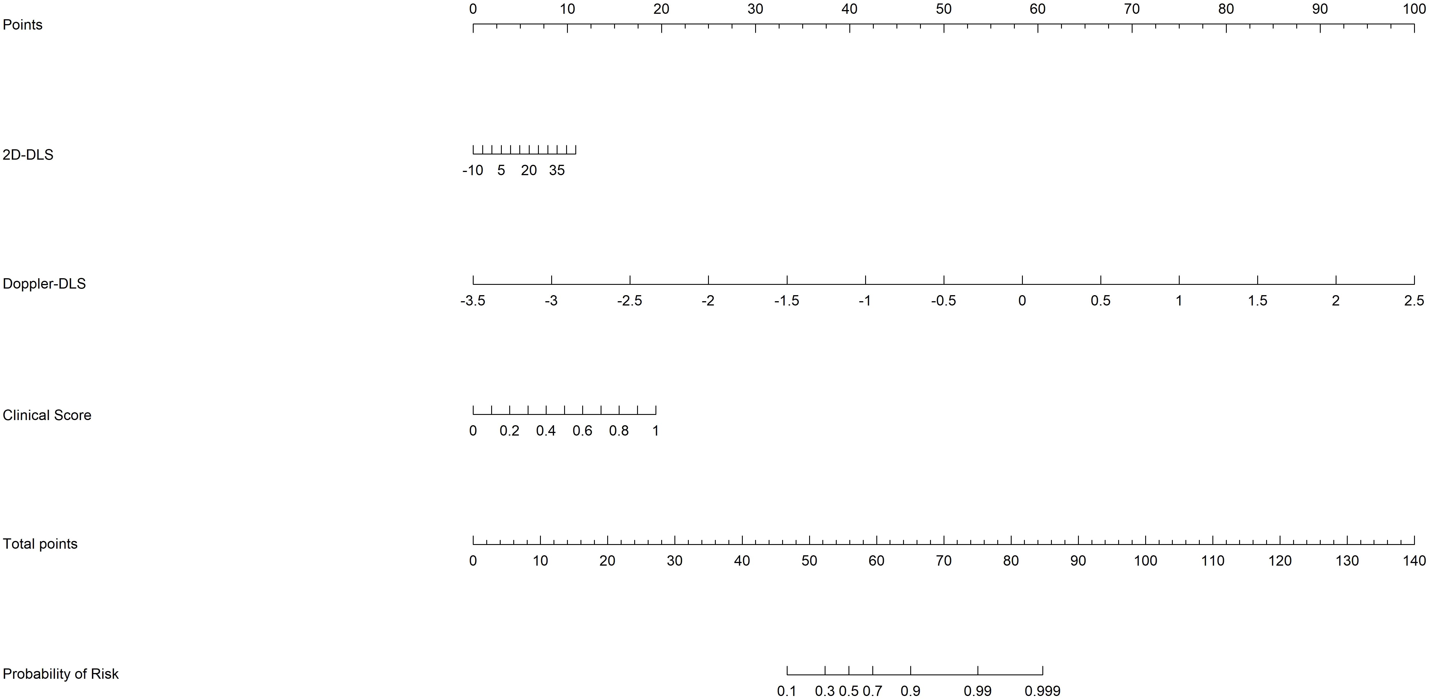Graphic depicting a point-based risk assessment chart with five scales: Points, 2D-DLS (-10 to 35), Doppler-DLS (-3.5 to 2.5), Clinical Score (0 to 1), Total Points (0 to 140), and Probability of Risk (0.1 to 0.999). Each scale is marked with increments for precise measurement.