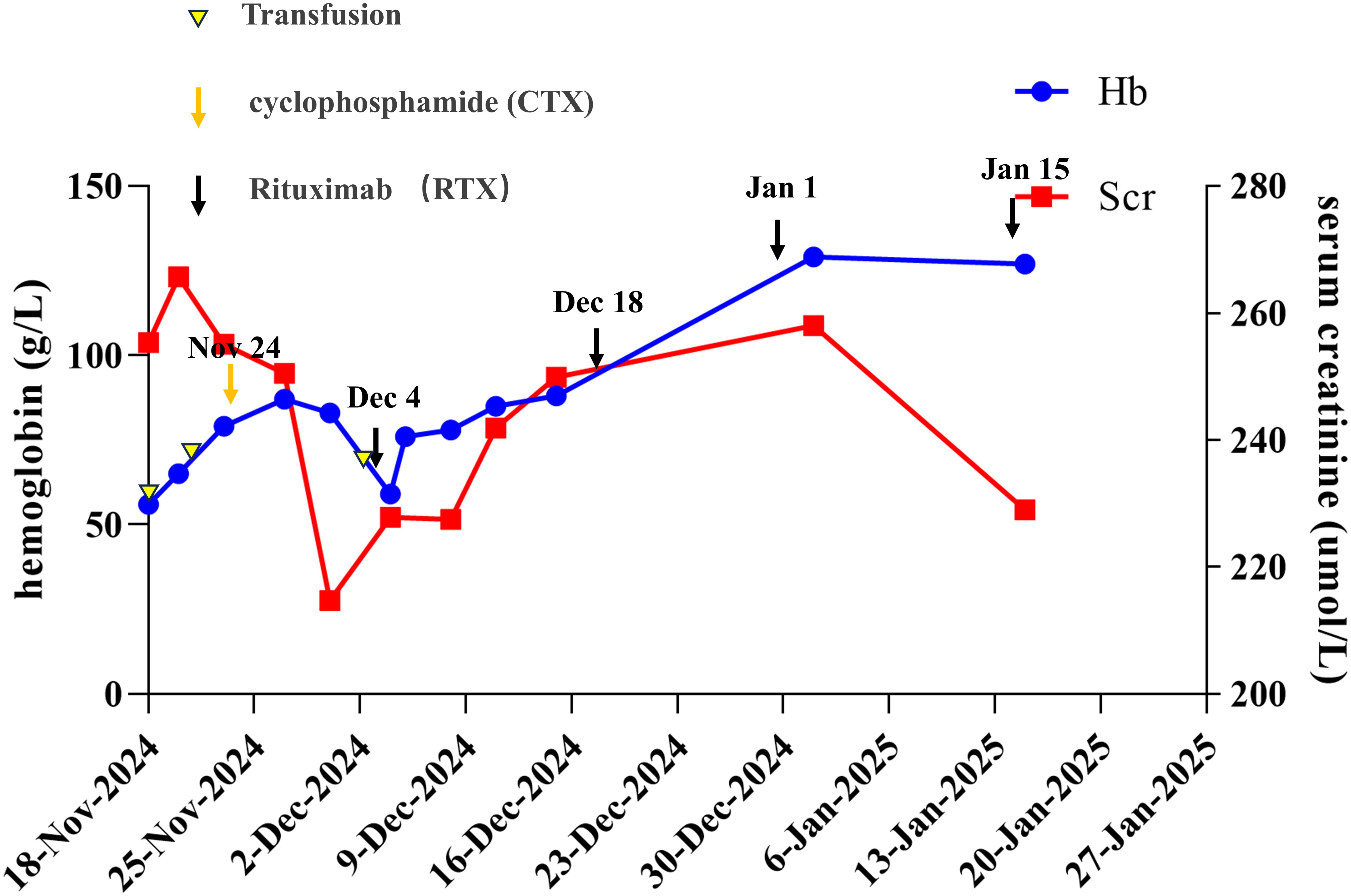 Graph showing hemoglobin (Hb) and serum creatinine (Scr) levels over time, from November 18, 2024, to January 27, 2025. Hb is represented by a blue line with circles, and Scr by a red line with squares. Key events include transfusions (yellow triangles), cyclophosphamide (CTX) on November 24, and Rituximab (RTX) on January 1. Hemoglobin fluctuates, peaking mid-December, while serum creatinine decreases after mid-January.