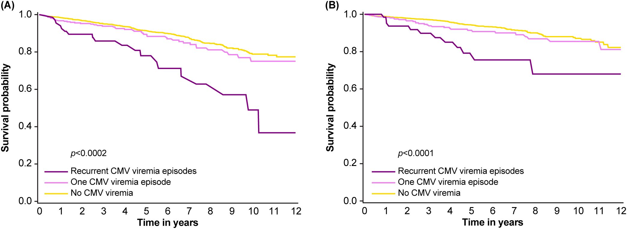 Two survival probability graphs over a twelve-year period comparing groups with different CMV viremia episodes. Graph A shows recurrent episodes have lower survival than single or none, with a p-value of less than 0.0002. Graph B shows similar trends but with a p-value of less than 0.0001. Lines are colored: purple for recurrent, pink for one episode, and yellow for none.