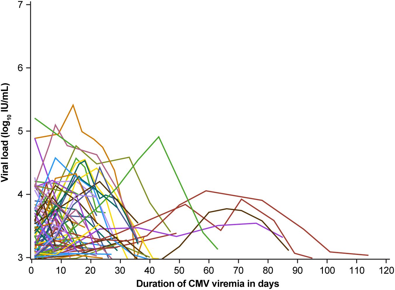 Line graph showing viral load in log base ten international units per milliliter against the duration of CMV viremia in days. Multiple colored lines represent different subjects, indicating variability in viral load over time. The graph shows a general decline in viral load as time progresses, with complex overlapping lines in the early days.